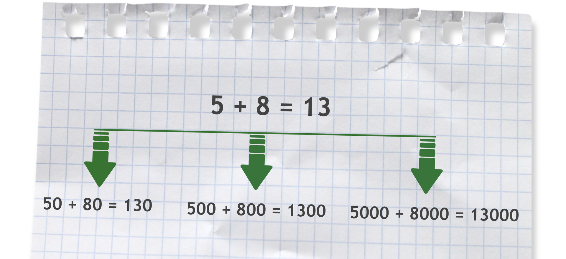 Grafika pokazująca, że na podstawie działania 5+8=13 w łatwy sposób możemy podać wyniki innych działań, na przykład: 50+80=130, 500+800=1300 lub 5000+8000=trzynaście tysięcy.