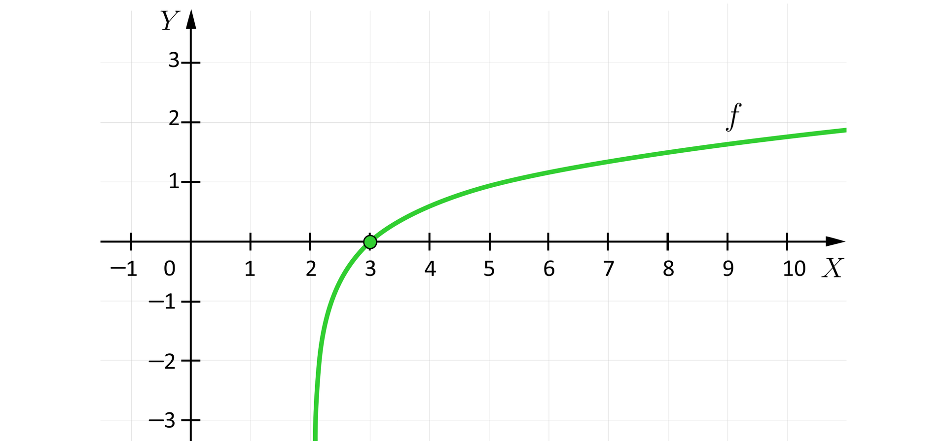 Ilustracja układ współrzędnych z poziomą osią X od minus jeden do dziesięciu oraz z pionową osią Y od minus trzech do trzech. Na płaszczyźnie zaznaczono wykres funkcji logarytmicznej f o podstawie 3 przesuniętej o dwie jednostki w prawo. Wykres ten przecina oś poziomą w punkcie o współrzędnych 3,0.