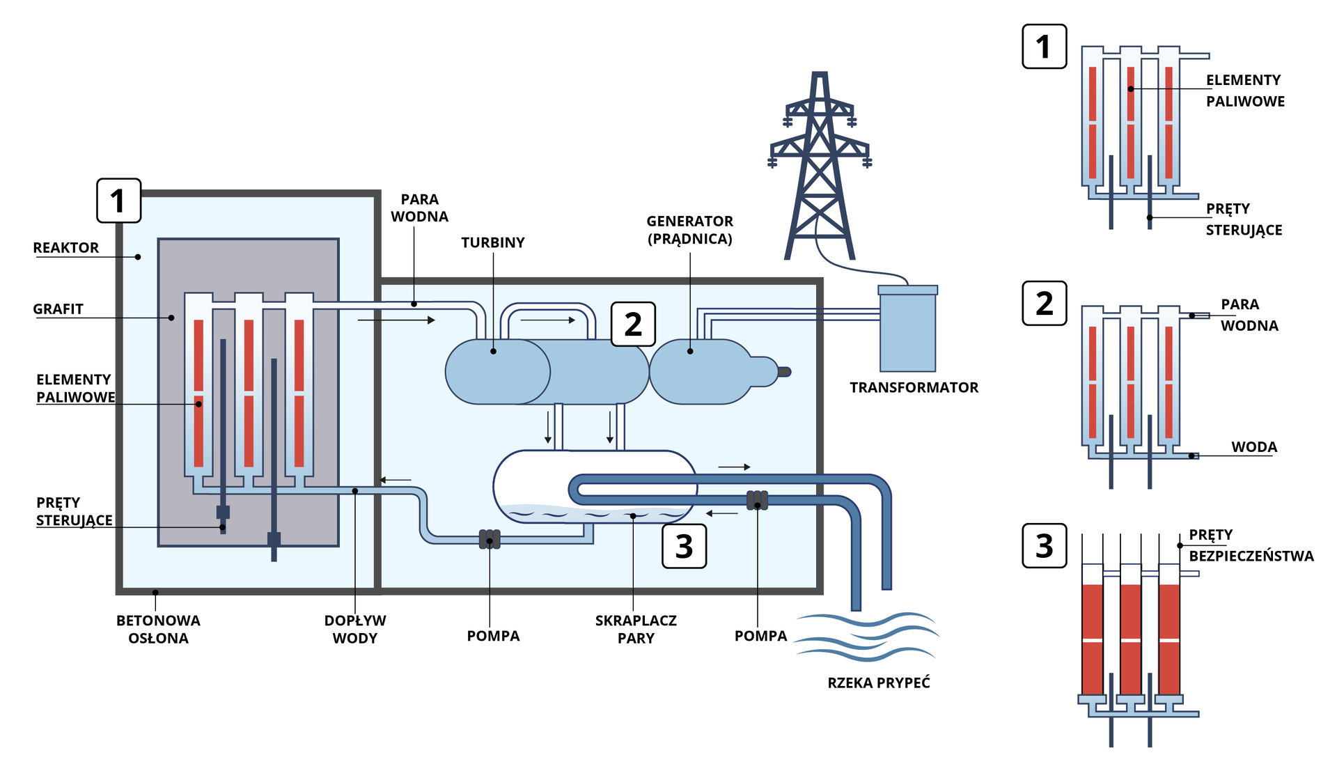 Grafika przedstawia schemat budowy elektrowni jądrowej na przykładzie Elektrowni z Czarnobyla. Na ilustracji znajduję się prostokąt w położeniu pionowym po lewej stronie oraz prostokąt w położeniu poziomym po prawej. Prostokąty się ze sobą stykają. W środku prostokąta są przedstawione części, z których składa się elektrownia. Dane części są podpisane za pomocą strzałek. Na ilustracji są ponumerowane trzy punkty, które po lewej stronie są zamieszczone w zbliżeniu i bardziej szczegółowo opisane.