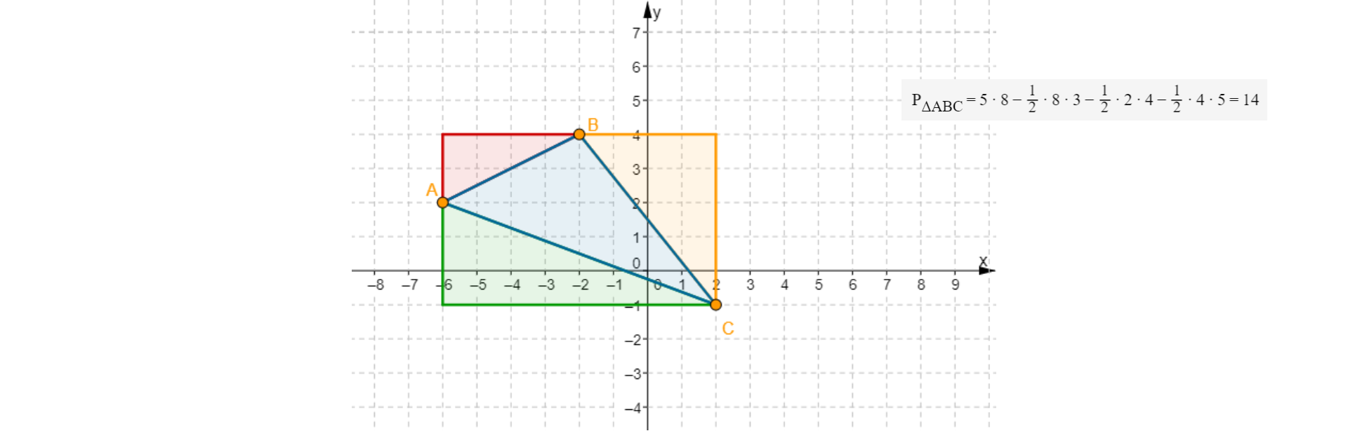 Rysunek przedstawia układ współrzędnych, trójkąt ABC o wierzchołkach w punktach A = (-6, 2), B = (-2, 4), C = (2, -1) oraz uzupełniony trójkąt do najmniejszego prostokąta, którego boki są równoległe do osi układu współrzędnych i który zawiera trójkąt ABC. Obok zapis P w indeksie dolnym trójkąt ABC równa się 5 razy 8 odjąć ułamek jedna druga razy 8 razy 3 odjąć ulamek jedna druga razy 2 razy 4 odjąć ułamek jedna druga razy 4 razy 5 równa się 14.