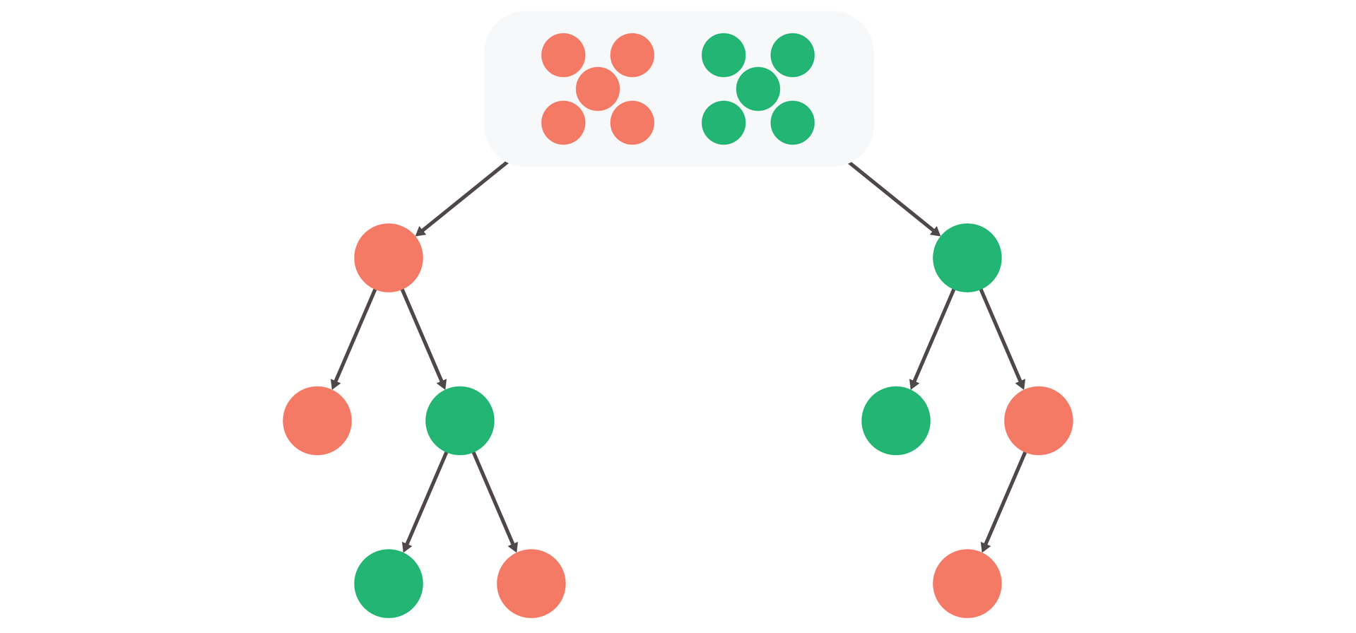 Ilustracja przedstawia urnę w której znajduję się 5 kul czerwonych oraz 5 kul zielonych. Po lewej stronie wylosowano kulę czerwoną, która rozgałęzia się na kolejną kulę czerwoną lub kulę zieloną. Zielona kula rozgałęzia się na kulę czerwoną oraz zieloną.  Po prawej stronie wylosowano kulę zieloną, która rozgałęzia się na kule zieloną oraz kulę czerwoną, która z kolei rozgałęzia się tylko wyłącznie na kule czerwoną. 