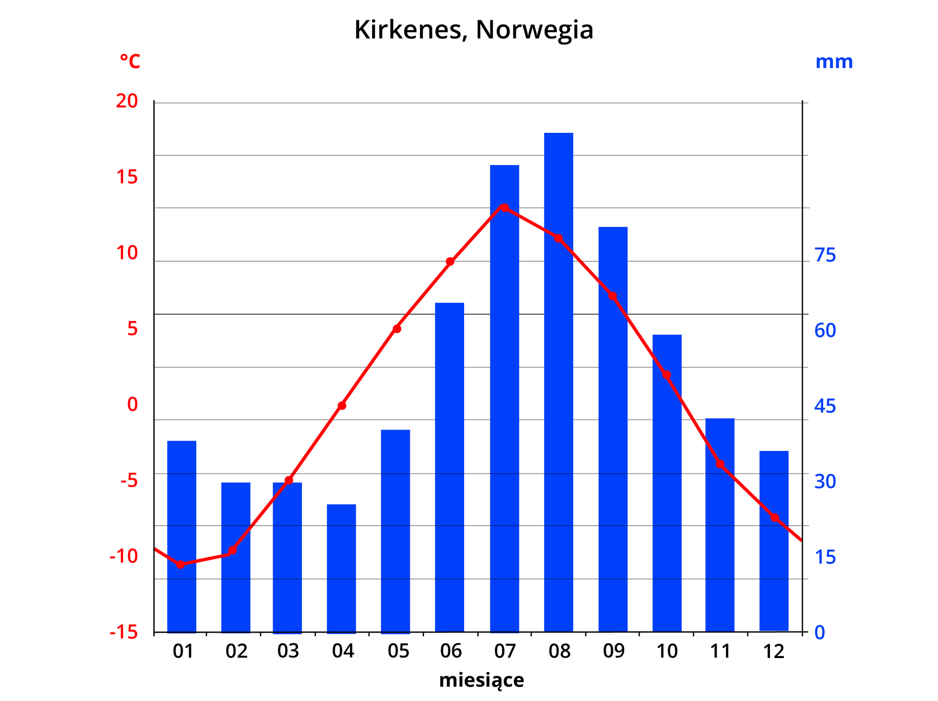 Wykres przedstawiający temperaturę i ilość opadów rocznych w Kirkenes, Norwegia. Najniższa temperatura w styczniu i lutym – około minus 10 stopni Celsjusza, w kolejnych miesiącach rośnie, najwyższa do około 12 stopni Celsjusza w lipcu, po czym wartości spadają. Najniższe opady (około 23 mm) w kwietniu, potem wzrastają, najwyższe (około 110 milimetrów) w sierpniu, w kolejnych miesiącach spadki wartości.