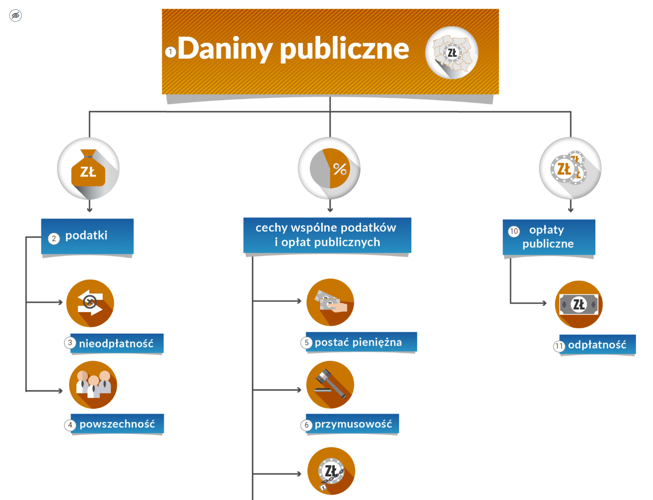 Grafika przedstawia ogólny widok na infografikę, która przedstawia podział danych publicznych. W górnej części znajduje się pomarańczowe pole z tekstem “Daniny publiczne”. Po lewej stronie napisu znajduje się interaktywne, okrągłe pole z numerem jeden. Po prawej stronie napisu jest grafika wpisana w koło, która przedstawia granice Polski z zaznaczonymi granicami województw. Wewnątrz mapy jest schematyczna moneta z napisem zł (złoty). Poniżej zaprezentowany jest podział na trzy elementy. Pierwszy element to “podatki”. Nad niebieskim polem tekstowym jest schematyczny rysunek pomarańczowego, związanego worka z napisem zł (złoty). Po lewej stronie pola tekstowego znajduje się interaktywne, okrągłe pole z cyfrą dwa. Poniżej znajduje się schematyczna grafika dwóch strzałek o przeciwnych zwrotach z iksem na środku. Pod grafiką jest pole tekstowe “nieodpłatność”. Obok jest interaktywne, okrągłe pole z cyfrą trzy. Następną wyróżnioną cechą jest “powszechność”, zobrazowana schematycznym rysunkiem trzech ludzkich postaci. Obok pola tekstowego znajduje się interaktywne, okrągłe pole z cyfrą cztery. Drugi element to “cechy wspólne podatków i opłat publicznych”. Nad polem tekstowym jest schematyczna grafika przedstawiająca wykres kołowy z zaznaczonym symbolem procentów. Wyróżnione są dwie cechy. Pierwsza cecha, to “postać pieniężna”. Obok pola tekstowego jest interaktywne pole z cyfrą pięć. Cecha ta zobrazowana jest schematyczną grafiką przedstawiającą dłoń z dwoma banknotami. Drugą cechą jest “przymusowość”. Obok pola tekstowego znajduje się interaktywne, okrągłe pole z cyfrą sześć. Przymusowość zobrazowana jest schematyczną grafiką przedstawiającą młotek sędziowski. Trzeci element to “opłaty publiczne”. Nad polem tekstowym jest schematyczna grafika z trzema monetami. Obok pola tekstowego znajduje się interaktywne, okrągłe pole z cyfrą dziesięć. Poniżej wyróżniona została “odpłatność” z interaktywnym polem z cyfrą jedenaście. Powyżej schematyczna grafika przedstawiająca banknot. 