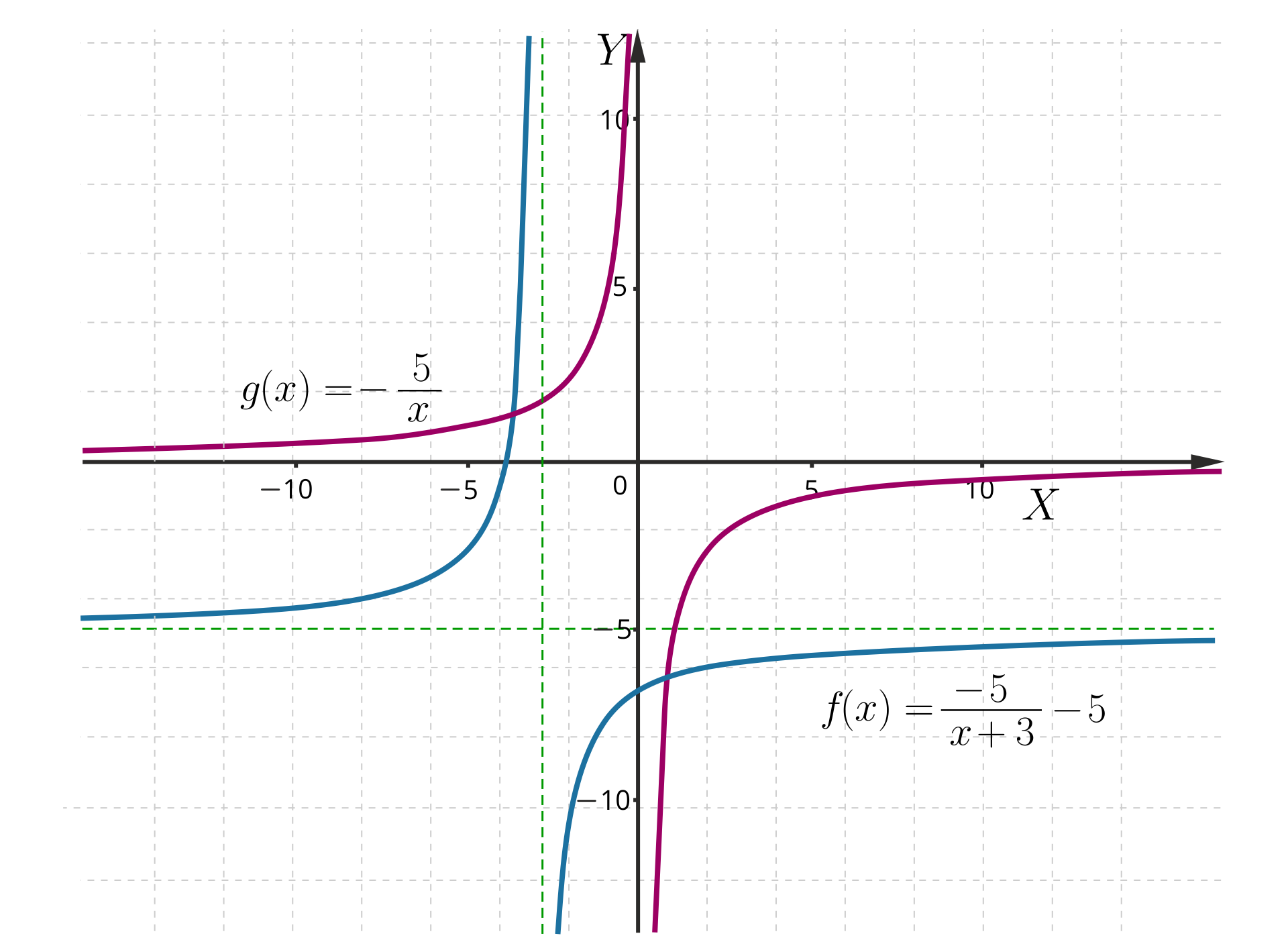 Na ilustracji znajduje się układ współrzędnych z zaznaczonymi dwoma wykresami funkcji. Pierwszy wykres to wykres funkcji g od x równa się początek ułamka minus pięć, mianownik x koniec ułamka. Jest to hiperbola, znajdująca się w drugiej i czwartej ćwiartce układu, która posiada asymptotę pionową o równaniu x=0 oraz asymptotę poziomą o równaniu y=0. Drugi wykres, to wykres funkcji fx=-5x-3-5. Jest to hiperbola o takim samym kształcie, która posiada asymptotę pionową o równaniu x=-3 oraz asymptotę poziomą o równaniu y=-pięć. Wykres funkcji f jest przesunięty względem wykresu funkcji g o trzy jednostki w lewo i o pięć jednostek w dół.