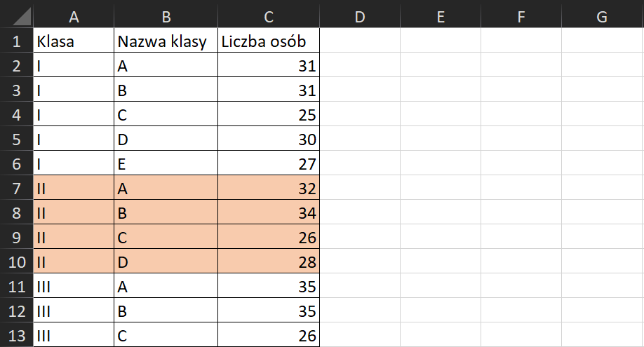 Zrzut ekranu przedstawia tabelę w arkuszu bazy danych. W kolumnach A, B, C wprowadzono kolejne opisy: W komórce A1: Klasa, w komórce B1: Nazwa klasy, w komórce C1: Liczba osób. W kolumnie A, w komórkach od A2 do A13 wypisano klasy od I do III. W kolumnie B, w komórkach od B2 do B13 wypisano nazwy klas takie jak A, B, C, D, E. W kolumnie C, w komórkach od C2 do C13 wypisano wartości liczbowe. Wiersze, w których w kolumnie A1 znajdują się wartości: II zostały pokolorowane kolorem pomarańczowym.
