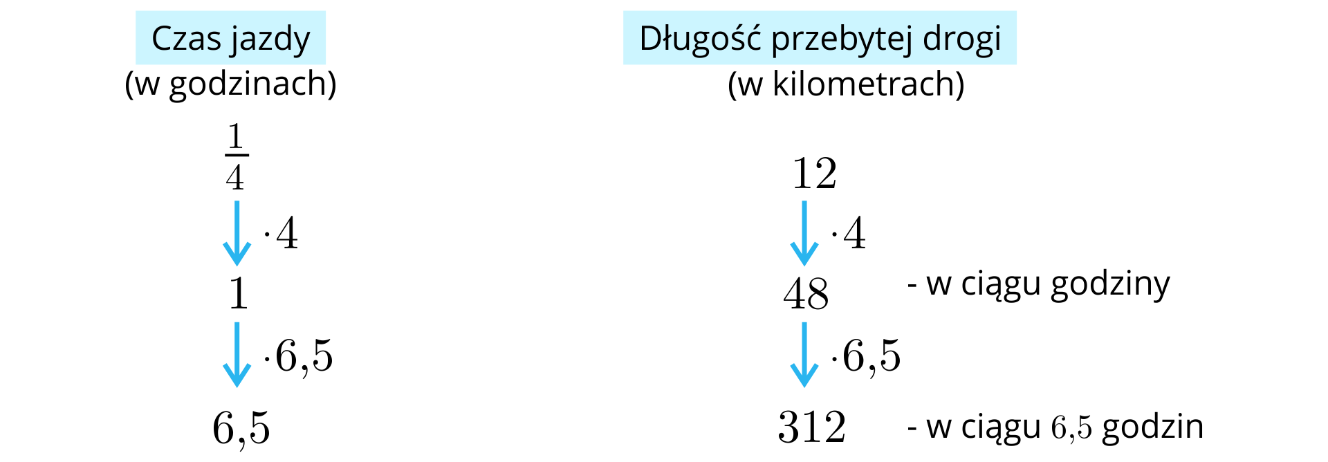 Po lewej stronie ilustracji znajduje się napis "Czas jazdy (w godzinach)". Poniżej zapisany jest ułamek zwykły jedna czwarta. Pod ułamkiem jest pionowa strzałka ze zwrotem w dół, a po prawej stronie strzałki jest zapis "razy 4". Pod grotem strzałki znajduje się liczba jeden. Poniżej zamieszczona jest pionowa strzałka ze zwrotem w dół, a po prawej stronie strzałki jest zapis "razy 6,5". Poniżej znajduje się liczba 6,5. Po prawej stronie ilustracji znajduje się napis "Długość przebytej drogi (w kilometrach)". Poniżej zapisana jest liczba dwanaście. Pod liczbą jest pionowa strzałka ze zwrotem w dół, a po prawej stronie strzałki jest zapis "razy 4". Pod grotem strzałki znajduje się liczba 48, a obok niej dopisek "w ciągu godziny". Poniżej zamieszczona jest pionowa strzałka ze zwrotem w dół, a po prawej stronie strzałki jest zapis "razy 6,5". Poniżej znajduje się liczba 312, a obok niej dopisek "w ciągu 6,5 godzin".