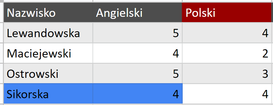 Ilustracja przedstawiająca tabelę dotyczącą ocen uczniów z przedmiotów. Kolumny tabeli opisano kolejno: Nazwisko, Angielski oraz Polski. Komórka z opisem Polski ma czerwone wypełnienie. Dane wpisano w czterech wierszach. W kolumnie Nazwisko wpisano nazwiska. W kolumnie Angielski wpisano oceny z angielskiego. W kolumnie  Polski wpisano oceny z polskiego. 