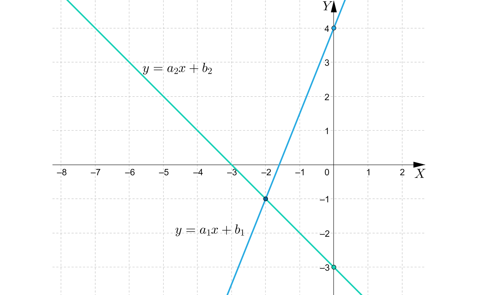 Ilustracja przedstawia układ współrzędnych od minus osiem do dwóch.  Zaznaczono na nim dwa wykresy funkcji liniowej. Jedna o wzorze y=a1x+b1 mająca przecięcie z osią y w punkcie 4.  Druga o wzorze y=a2x+b2 mająca przecięcie z osią y w punkcie minus trzy.  Funkcje przecinają się w trzeciej ćwiartce  w punkcie minus dwa i minus jeden. 