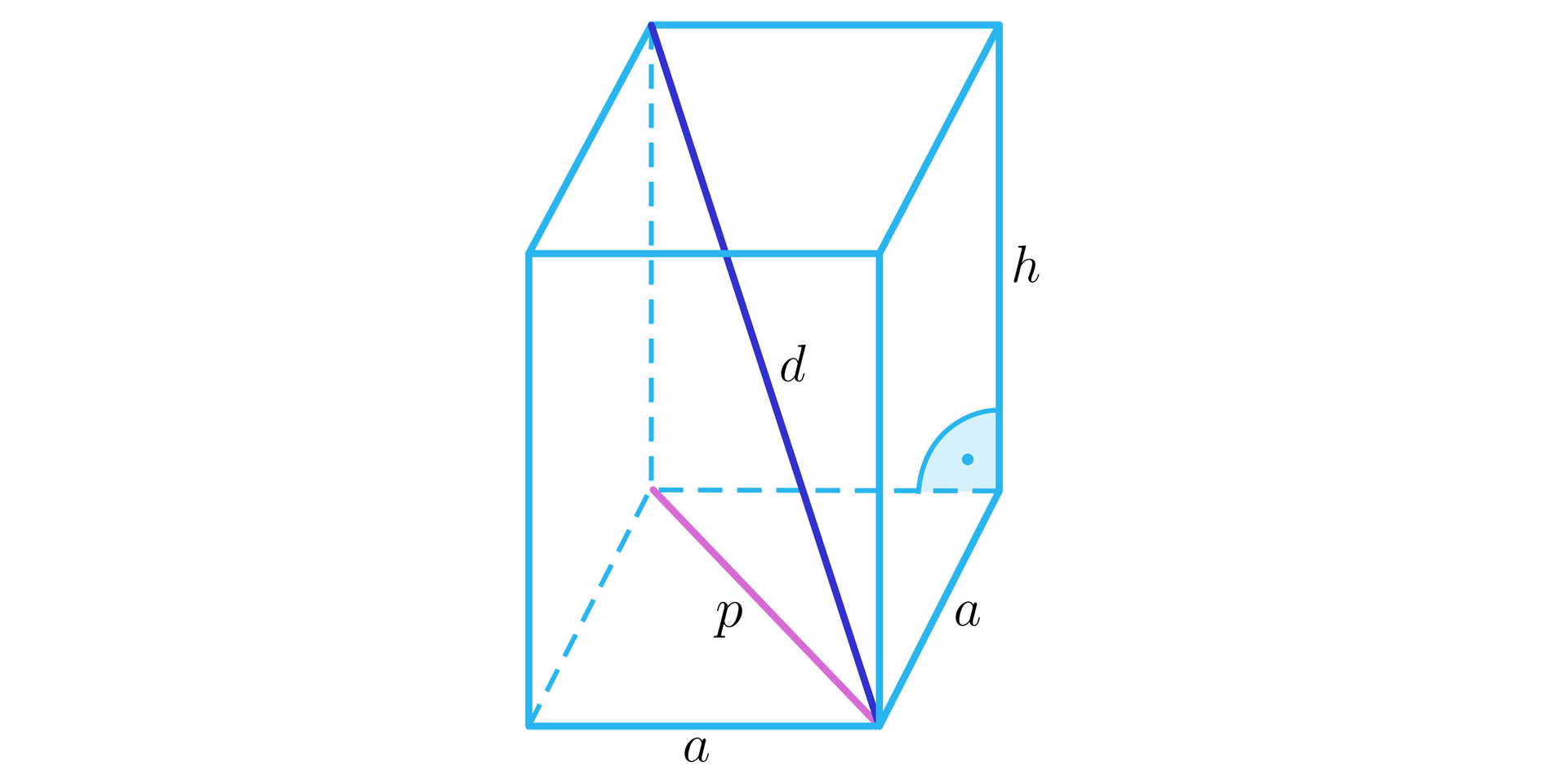 Ilustracja przedstawia graniastosłup o podstawie a i wysokości h. Przekątna podstawy została oznaczona jako p, a przekątna całego graniastosłupa została oznaczona jako d. 