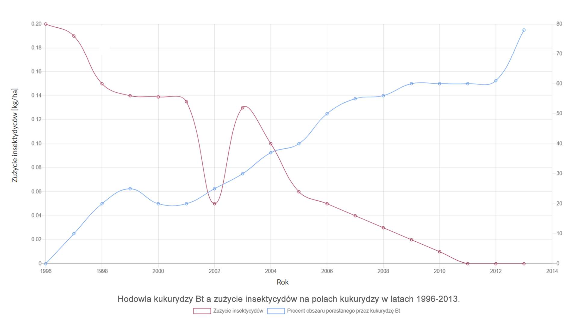 Wykres przedstawia hodowlę kukurydzy Bt a zużycie insektycydów na polach kukurydzy w latach tysiąc dziewięćset dziewięćdziesiąt sześć do dwa tysiące szesnaście. Zużycie przedstawione jest na osi Y, jednostka kilogramy na hektar. Na osi X znajdują się lata.

Rok, Zużycie insektycydów
1996, dwie dziesiąte
1997, dziewiętnaście setnych
1998, piętnaście setnych
1999, czternaście setnych
2000, sto trzydzieści dziewięć tysięcznych
2001, sto trzydzieści pięć tysięcznych
2002, pięć setnych
2003, trzynaście setnych
2004, jedna dziesiąta
2005, sześć setnych
2006, pięć setnych
2007, cztery setne
2008, trzy setne
2009, dwie setne
2010, jedna setna
2011, zero
2012, zero
2013, zero

Rok, Procent obszaru porastanego przez kukurydzę Bt
1996, zero
1997, dziesięć
1998, dwadzieścia
1999, dwadzieścia pięć
2000, dwadzieścia
2001, dwadzieścia
2002, dwadzieścia pięć
2003, trzydzieści
2004, trzydzieści siedem
2005, czterdzieści
2006, pięćdziesiąt
2007, pięćdziesiąt pięć
2008, pięćdziesiąt sześć
2009, sześćdziesiąt
2010, sześćdziesiąt
2011, sześćdziesiąt
2012, sześćdziesiąt jeden
2013, siedemdziesiąt osiem