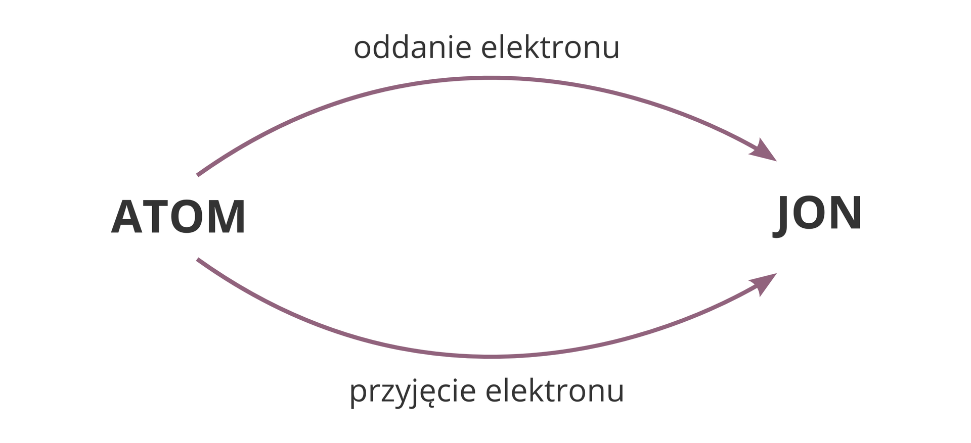 Schemat opisujący powstawanie jonu z atomu. Z lewej strony znajduje się słowo Atom, zaś z prawej Jon. Od Atomu do Jonu prowadzą dwie odrębne strzałki. Jedna opisana została jako Oddanie elektronu, a druga Przyjęcie elektronu.