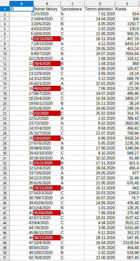 Grafika przedstawia obszar roboczy arkusza kalkulacyjnego CALC, zakładkę faktury. Kolumna pierwsza ma nagłówek identyfikator. Kolumna druga ma nagłówek numer faktury. Kolumna trzecia ma nagłówek sprzedawca. Kolumna czwarta ma nagłówek termin płatności. Kolumna piąta ma nagłówek kwota. W poszczególnych wersach wpisano kolejno wartości. Wers 2: 1; 1/1/2020; A; 07.01.2020; 815,00 zł. Wers 3: 2; 140/4/2020; C; 14.04.2020; 300,00 zł. Wers 4: 3; 20/5/2020; B; 08.05.2020; 1150,70 zł. Wers 5: 4; 43/2/2020; A; 02.02.2020; 130,90 zł. Wers 6: 5; 18/8/2020; C; 22.08.2020; 950,25 zł. Wers 7: 6; podświetlone na czerwono 15/11/2020; B; 16.11.2019; 467,76 zł. Wers 8: 7; 14/12/2020; A; 04.12.2020; 6415,14 zł. Wers 9: 8; 13/5/2020; C; 29.05.2020; 453,24 zł. Wers 10: 9; 45/7/2020; B; 19.07.2020; 7654,64 zł. Wers 11: 10; 135/8/2020; A; 02.08.2020; 324,12 zł. Wers 12: 11; podświetlone na czerwono 78/4/2020; B; 01.04.2020; 868,00 zł. Wers 13: 12; 543/6/2020; B; 01.06.2020; 100,67 zł. Wers 14: 13; 12/9/2020; C; 03.09.2020; 24,24 zł. Wers 15: 14; 3/12/2020; A; 03.12.2020; 689,79 zł. Wers 16: 15; 42/1/2020; A; 22.01.2020; 97,24 zł. Wers 17: 16; podświetlone na czerwono 46/6/2020; A; 07.06.2020; 123,38 zł. Wers 18: 17; 86/7/2020; C; 19.07.2020; 486,46 zł. Wers 19: 18; 25/4/2020; C; 10.04.2020; 3458,37 zł. Wers 20: 19; 56/11/2020; B; 15.11.2020; 38,24 zł. Wers 21: 20; 51/6/2020; A; 19.06.2020; 248,24 zł. Wers 22: 21; podświetlone na czerwono 2/2/2020; C; 25.02.2019; 314,75 zł. Wers 23: 22; 5/2/2020; B; 01.02.2020; 386,42 zł. Wers 24: 23; 7/2/2020; A; 08.02.2020; 3583,88 zł. Wers 25: 24; 37/4/2020; C; 08.04.2020; 456,42 zł. Wers 26: 25; 31/7/2020; C; 22.07.2020; 768,94 zł. Wers 27: 26; podświetlone na czerwono 23/6/2020; A; 06.06.2019; 9158,24 zł. Wers 28: 27; 67/5/2020; A; 05.05.2020; 1235,35 zł. Wers 29: 28; 99/9/2020; B; 17.08.2020; 1345,94 zł. Wers 30: 29; 43/10/2020; C; 09.10.2020; 949,27 zł. Wers 31: 30; 16/10/2020; A; 10.10.2020; 91,48 zł. Wers 32: 31; podświetlone na czerwono 23/11/2020; B; 17.11.2019; 921,60 zł. Wers 33: 32; 12/4/2020; B; 16.04.2020; 456,40 zł. Wers 34: 33; 73/5/2020; A; 29.05.2020; 677,00 zł. Wers 35: 34; 12/2/2020; B; 27.02.2020; 32,48 zł. Wers 36: 35; 61/5/2020; A; 21.05.2020; 676,45 zł. Wers 37: 36; podświetlone na czerwono 76/11/2020; B; 20.11.2019; 941,00 zł. Wers 38: 37; 543/3/2020; C; 20.03.2020; 13453,00 zł. Wers 39: 38; 799/7/2020; A; 16.07.2020; 74,70 zł. Wers 40: 39; 432/9/2020; C; 14.09.2020; 435,48 zł. Wers 41: 40; 12/4/2020; B; 01.01.2020; 135,25 zł. Wers 42: 41; podświetlone na czerwono 453/6/2020; A; 07.06.2019; 375,48 zł. Wers 43: 42; 67/1/2020; C; 18.01.2020; 1537,42 zł. Wers 44: 43; 9/4/2020; C; 04.04.2020; 3515,22 zł. Wers 45: 44; 7/6/2020; A; 03.06.2020; 5315,48 zł. Wers 46: 45; 86/12/2020; C; 09.12.2020; 352,23 zł. Wers 47: 46; podświetlone na czerwono 36/11/2020; B; 28.11.2019; 547,45 zł. Wers 48: 47; 10/4/2020; C; 16.04.2020; 23135,54 zł. Wers 49: 48; 8/5/2020; B; 08.05.2020; 454,48 zł. Wers 50: 49; 100/2/2020; B; 02.02.2020; 534,99 zł. Wers 51: 50; 76/8/2020; C; 22.08.2020; 687,45 zł.