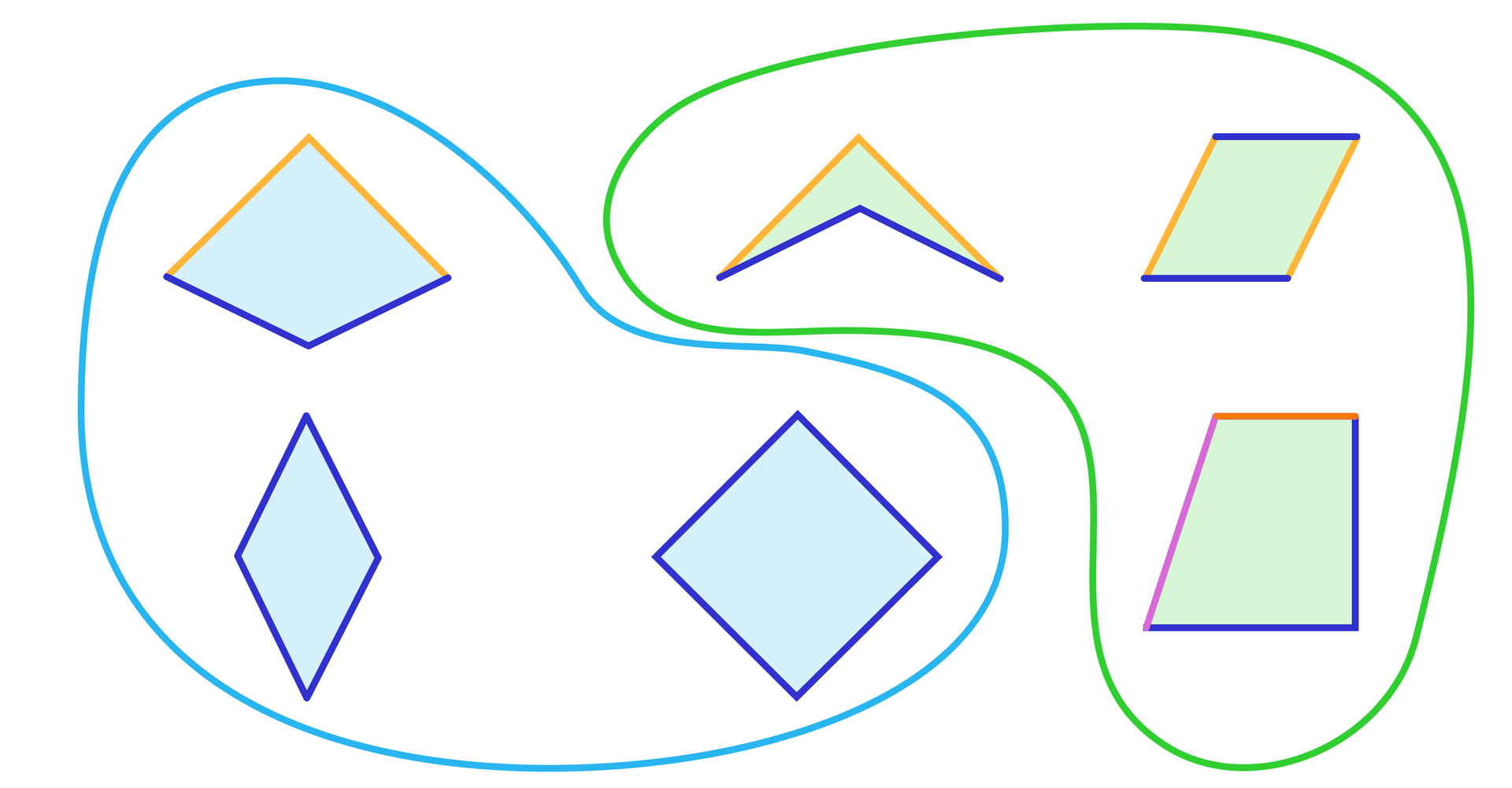 Na ilustracji przedstawiono dwa zbiory figur, które oddzielono pętlami. W pierwszej pętli znajdują się trzy czworokąty, między innymi romb i czworokąt. W pętli drugiej znajdują się również trzy czworokąty, między innymi trapez i równoległobok.