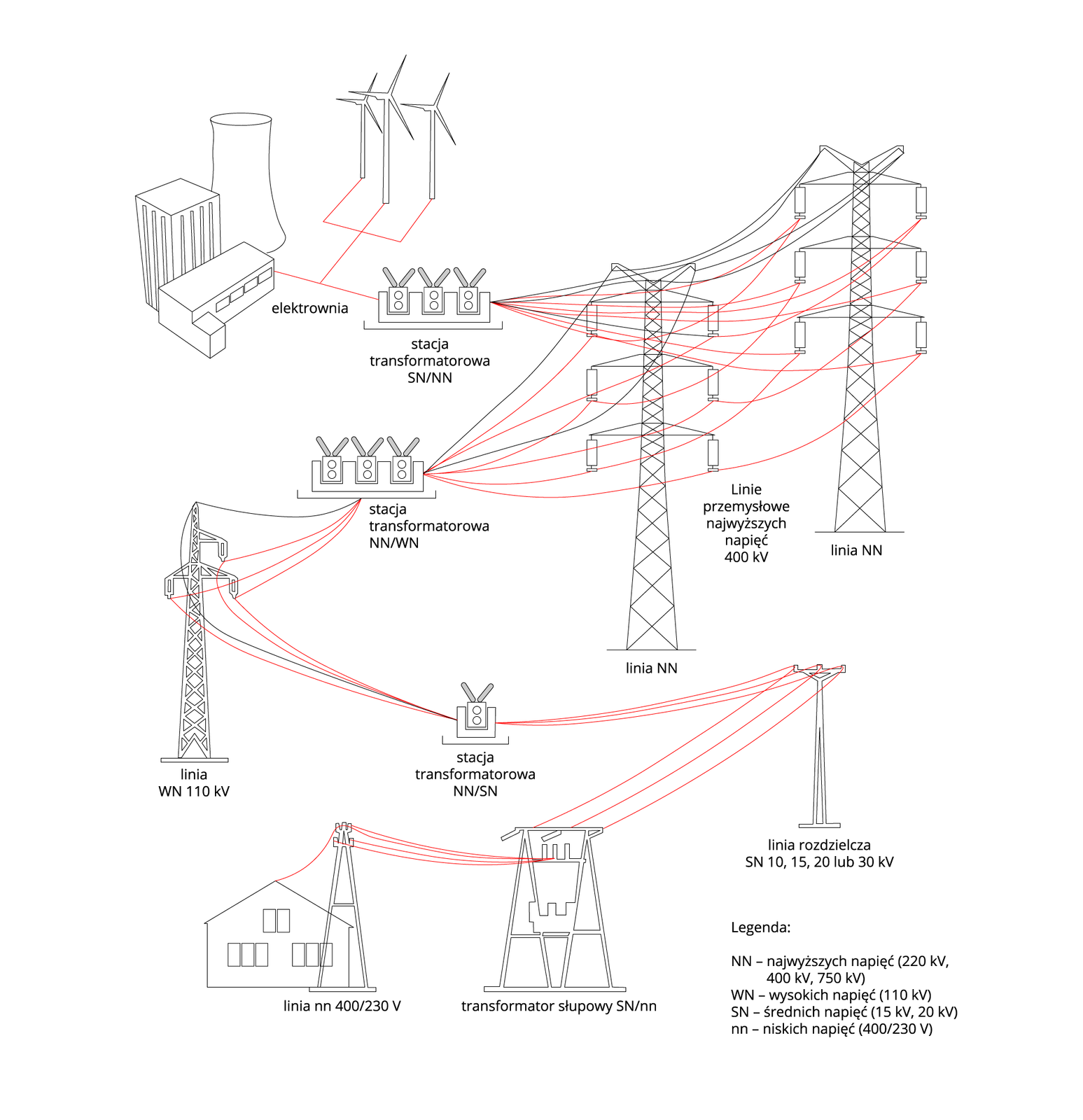Ilustracja przedstawia na białym tle schemat przesyłania prądu z elektrowni kolejno poprzez stację transformatora SN/NN (średnie napięcia na najwyższe napięcia), linie przemysłowe najwyższych napięć 400 kilowoltów, stację transformatorową NN/WN (najwyższe napięcia na wysokie napięcia), linie wysokiego napięcia 110 kilowoltów, stację transformatorową NN/SN (najwyższe napięcia na średnie napięcia), linie rozdzielcze średnich napięć 30 kilowoltów, transformator słupowy SN/nn (średnie napięcia na niskie napięcia), linie niskich napięć aż do domu. W prawym dolnym logu widać legendę: NN - najwyższych napięć (220 kilowoltów, 400 kilowoltów, 750 kilowoltów), WN - wysokich napięć (110 kilowoltów), SN - średnich napięć (15 kilowoltów, 20 kilowoltów), nn - niskich napięć (400/230 woltów). 