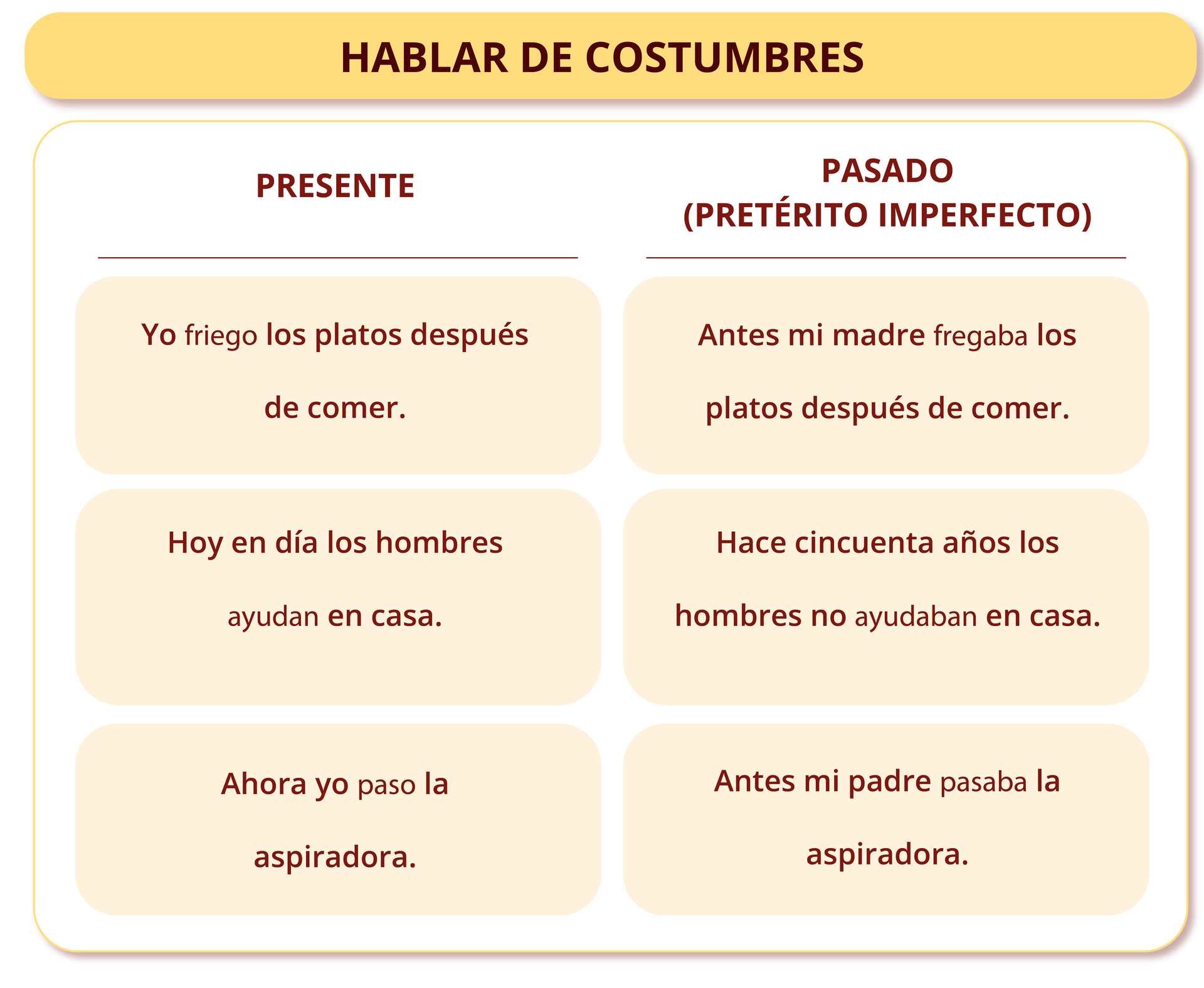  Nagłówek: HABLAR DE COSTUMBRES. Poniżej: PRESENTE: Yo friego los platos después de comer. Hoy en día los hombres ayudan en casa. Ahora yo paso la aspiradora.  Obok: PASADO (PRETÉRITO IMPERFECTO): Antes mi madre fregaba los platos después de comer. Hace cincuenta años los hombres no ayudaban en casa. Antes mi padre pasaba la aspiradora.