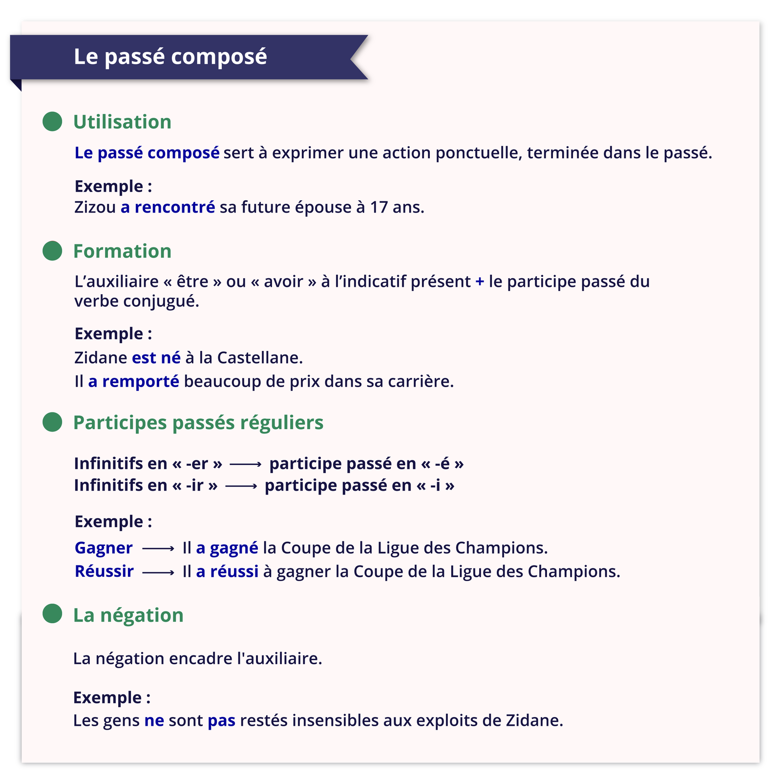 Grafika zatytułowana Le passé composé składa się z czterech punktów. Punkt pierwszy. UtilisationLe passé composé sert à exprimer une action ponctuelle, terminée dans le passé. Exemple: Zizou a rencontré sa future épouse à 17 ans. Punkt drugi. Formation L'auxiliaire << être » ou « avoir » à l'indicatif présent + le participe passé du verbe conjugué. Exemple : Zidane est né à la Castellane. Il a remporté beaucoup de prix dans sa carrière. Punkt trzeci. Participes passés réguliers Infinitifs en << -er » --> participe passé en «< -é » Infinitifs en <<< -ir » --> participe passé en «<< -i » Exemple : Gagner --> Il a gagné la Coupe de la Ligue des Champions. Réussir --> Il a réussi à gagner la Coupe de la Ligue des Champions. Punkt czwarty. La négation La négation encadre l'auxiliaire. Exemple : Les gens ne sont pas restés insensibles aux exploits de Zidane.