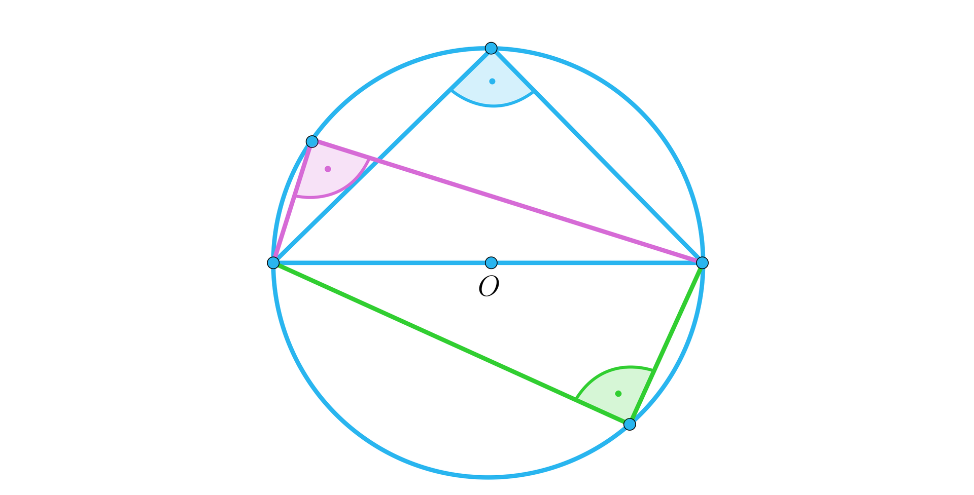 Ilustracja przedstawia okrąg o środku w punkcie O opisany na trzech trójkątach prostokątnych, które posiadają wspólną przeciwprostokątną, a ich wierzchołki przy kącie prostym leżą w różnych częściach okręgu.