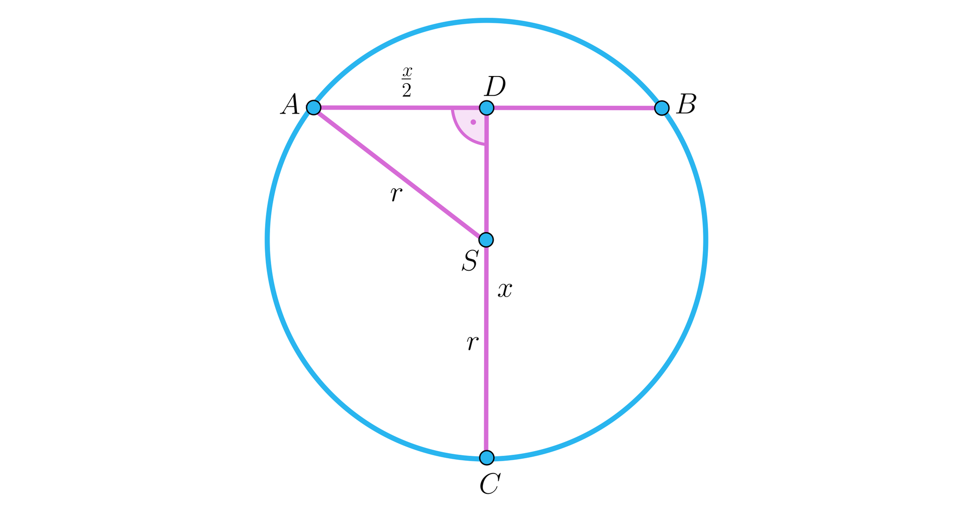 Na ilustracji przedstawiono okrąg o środku w punkcie S. Zaznaczono poziomą cięciwę AB, na której zaznaczono punkt D leżący prostopadle do środka okręgu. Zaznaczono trójkąt ADS, z kątem prostym przy wierzchołku D. Długość przyprostokątnej AD wynosi x2, natomiast przeciwprostokątna AS stanowi promień r okręgu. Zaznaczono odcinek SC, stanowiący promień okręgu, leżący na przedłużeniu przyprostokątnej DS. Odcinek DC oznaczono x. 