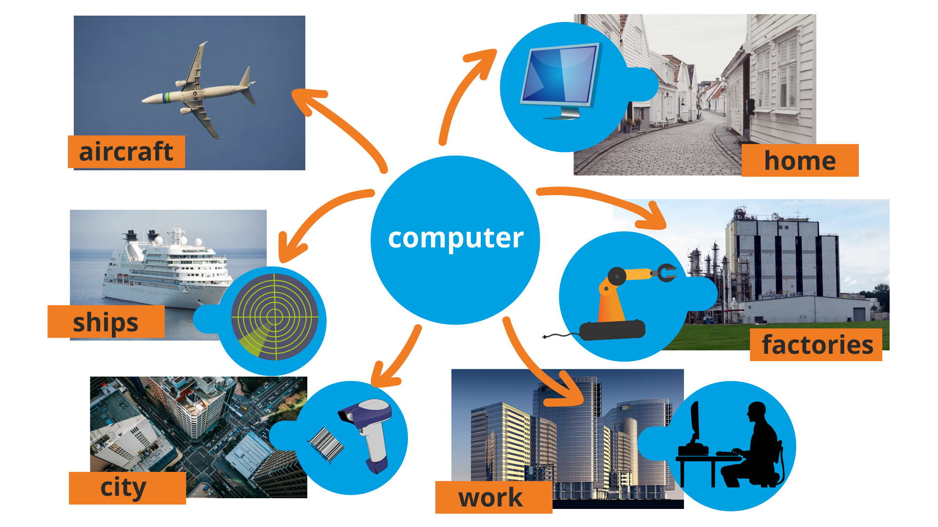 Ilustracja przedstawia różne przykłady zastosowania komputerów. Komputery mogą być wykorzystywane w domach jako narzędzie do pracy, nauki czy rozrywki. W fabrykach komputery sterują maszynami i robotami. W zakładach pracy pracownicy pracują przy komputerach. Na terenie miasta komputery sterują np. zmianą świateł na ulicach, czy pomiarem prędkości pojazdów. Na statkach i w samolotach komputery wspomagają kierowanie - obsługują opcję autopilota.