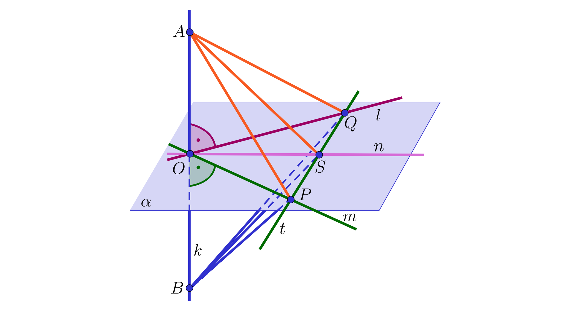 Ilustracja przedstawia płaszczyznę alfa przez którą przechodzi prosta k. Na prostej są zaznaczone trzy punkty, punkt: A, O i punkt B. Punkt O leży na płaszczyźnie, a punkt B pod płaszczyzną alfa. Przez prostą k w punkcie O przechodzą pod kątem prostym proste l, n, m. Na prostej l zaznaczono punkt Q, na prostej n zaznaczono punkt S, na prostej m zaznaczono punkt P. Przez punkty Q, S, P przechodzi prosta t. Z punktu A poprowadzono trzy odcinki, jeden do punktu Q, jeden do punktu S i jeden do punktu P. Analogicznie poprowadzono takie odcinki z punktu B.