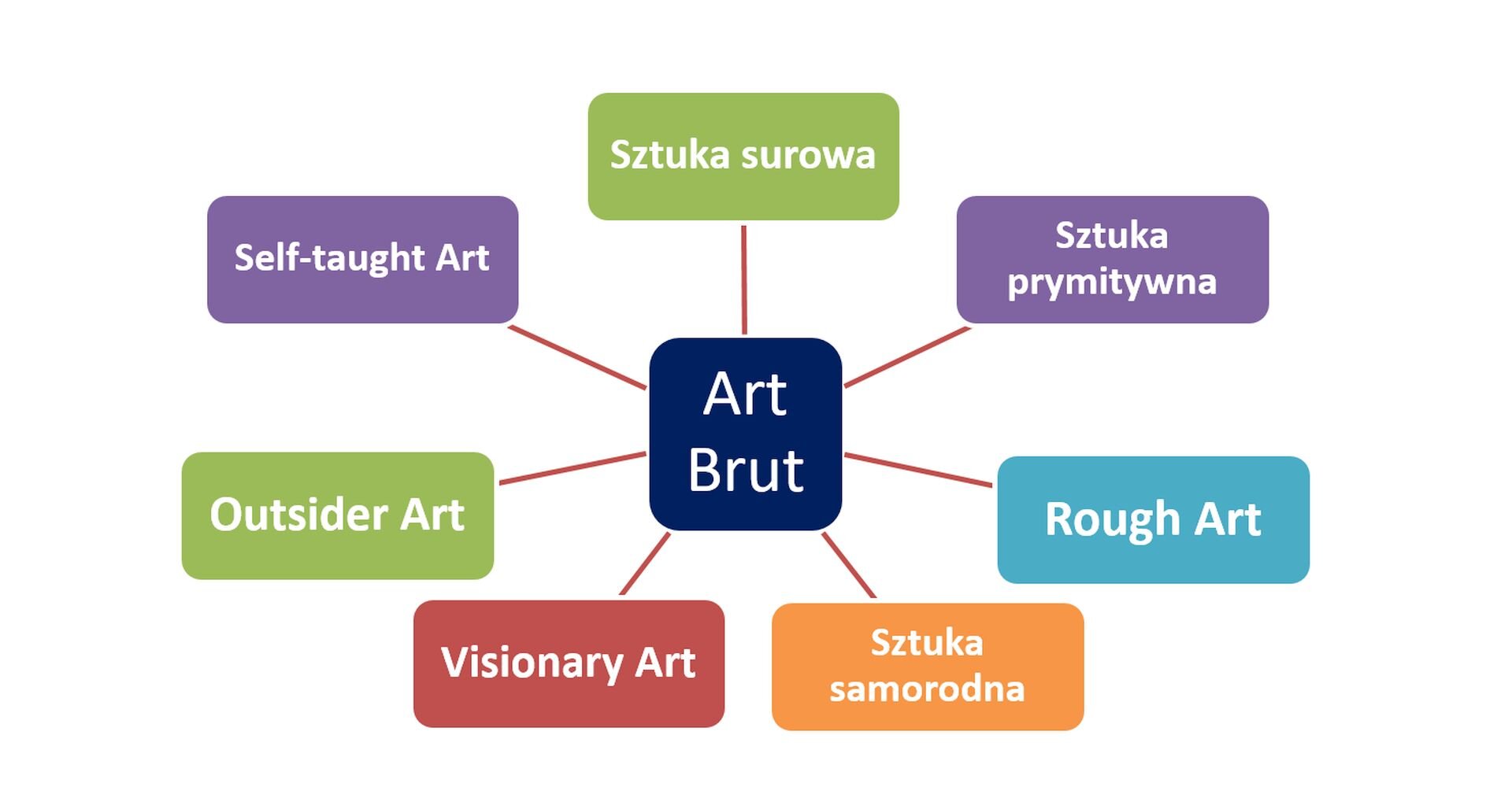 Ilustracja ukazuje schemat Art Brut z podziałem na: Sztukę surową, sztukę prymitywną, rough Art, sztukę samorodna, visionary art, outsider art, self-taught art. Schemat jest wielokolorowy. 
