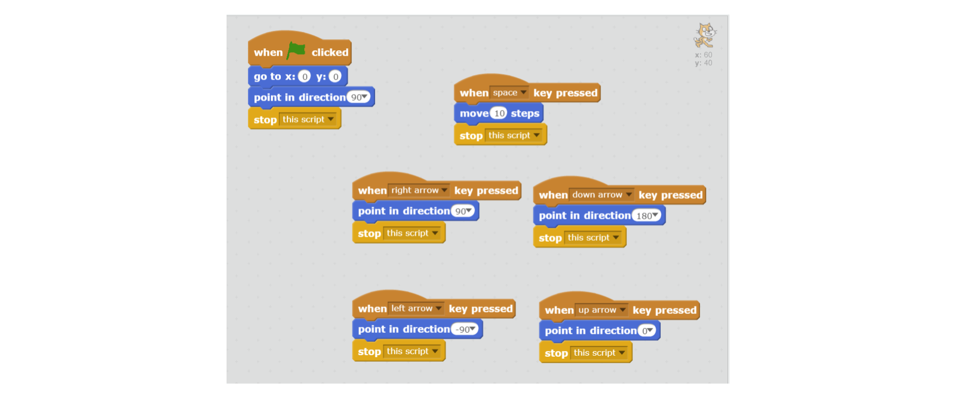 Na ilustracji przedstawione są skrypty ustawiające kierunek duszka za pomocą strzałek na klawiaturze. Od góry bloczki: when ‘play’ clicked; go to x: 0, y: 0; point in direction 90; stop this script. Obok bloczki od góry: when space key pressed; move 10 steps; stop this script. Poniżej bloczki od góry: when right arrow key pressed; point in direction 90; stop this script. Obok bloczki od góry: when down arrow key pressed; point in direction 180; stop this script. Poniżej bloczki od góry: when left arrow key pressed; point in direction minus 90; stop this script. Obok bloczki od góry: when up arrow key pressed; point in direction 0; stop this script. 