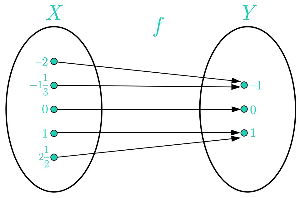 Ilustracja przedstawia funkcję f opisaną za pomocą grafu. Zbiór x zawiera liczby: minus 4, minus 2, 0, 1, 2, trzy początek ułamka, jeden, mianownik, dwa, koniec ułamka. Zbiór y zawiera liczby: minus 1, 0, 1; Liczbom ze zbioru X przyporządkowano liczby ze zbioru Y rysując strzałki przebiegające od danego elementu z X do przyporządkowanemu mu elementu z Y. Przyporządkowanie jest następujące liczbie minus 4 liczbę minus 1, liczbie minus 2 liczbę minus 1, zeru zero, liczbie 1 liczbę 1, liczbie 2 liczbę 1 i liczbie  trzy początek ułamka, jeden, mianownik, dwa, koniec ułamka także liczbę jeden