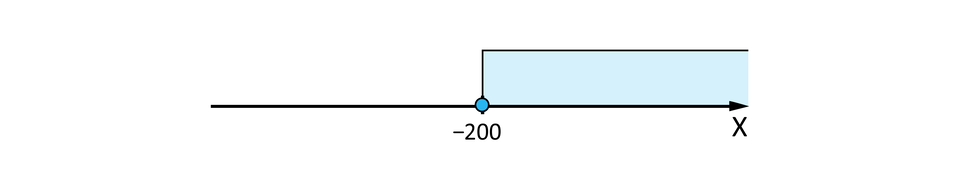 Oś liczbowa X z zaznaczonym punktem otwartym przy wartości -200. Część osi na prawo od punktu -200 jest zacieniowana w kolorze jasnoniebieskim, oznaczająca przedział liczb większych od -200. Strzałka na końcu osi wskazuje kierunek dodatni w prawo.