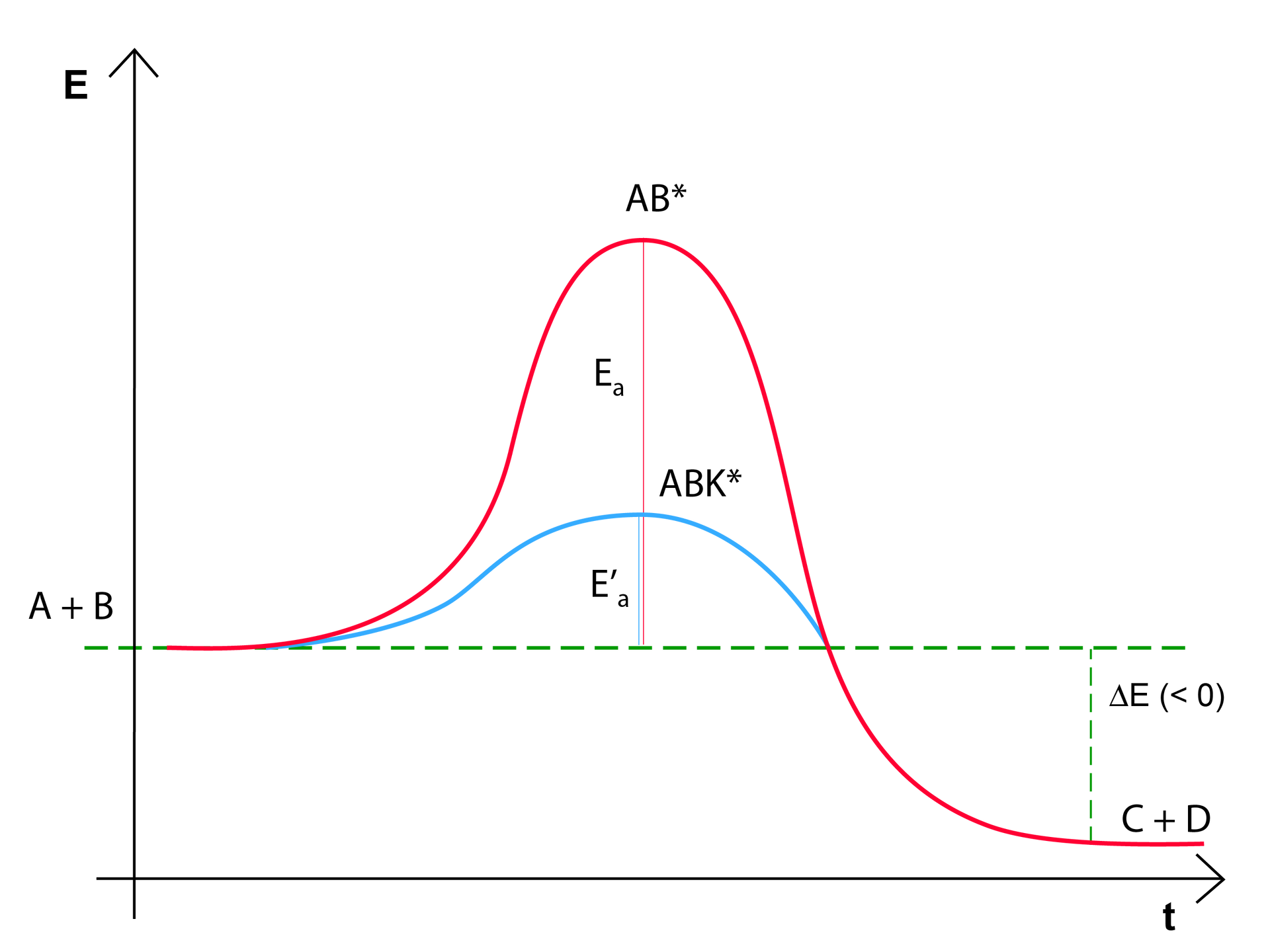Na wykresie na osi X zaznaczono czas, na osi Y energię. Na osi Y zaznaczono punkt A dodać B, od którego biegnie linia przerywana równoległa do osi X. Na wykresie są dwie krzywe. Jedna z nich - czerwona - biegnie po linii przerywanej, po czym rośnie i opada poniżej linii przerywanej. Maksymalną wartość oznaczono jako AB indeks górny gwiazdka, od niej poprowadzono prostą do linii przerywanej - to energia aktywacji. Odległość od linii przerywanej do fragmentu krzywej biegnącej pod linią C dodać D opisano jako delta E (<0). Poniżej najwyższej wartości pierwszej krzywej, znajduje się druga, niebieska, krzywa - jej energię aktywacji oznaczono jako E' indeks dolny a. Najwyższą wartość jako ABK indeks górny gwiazdka.  