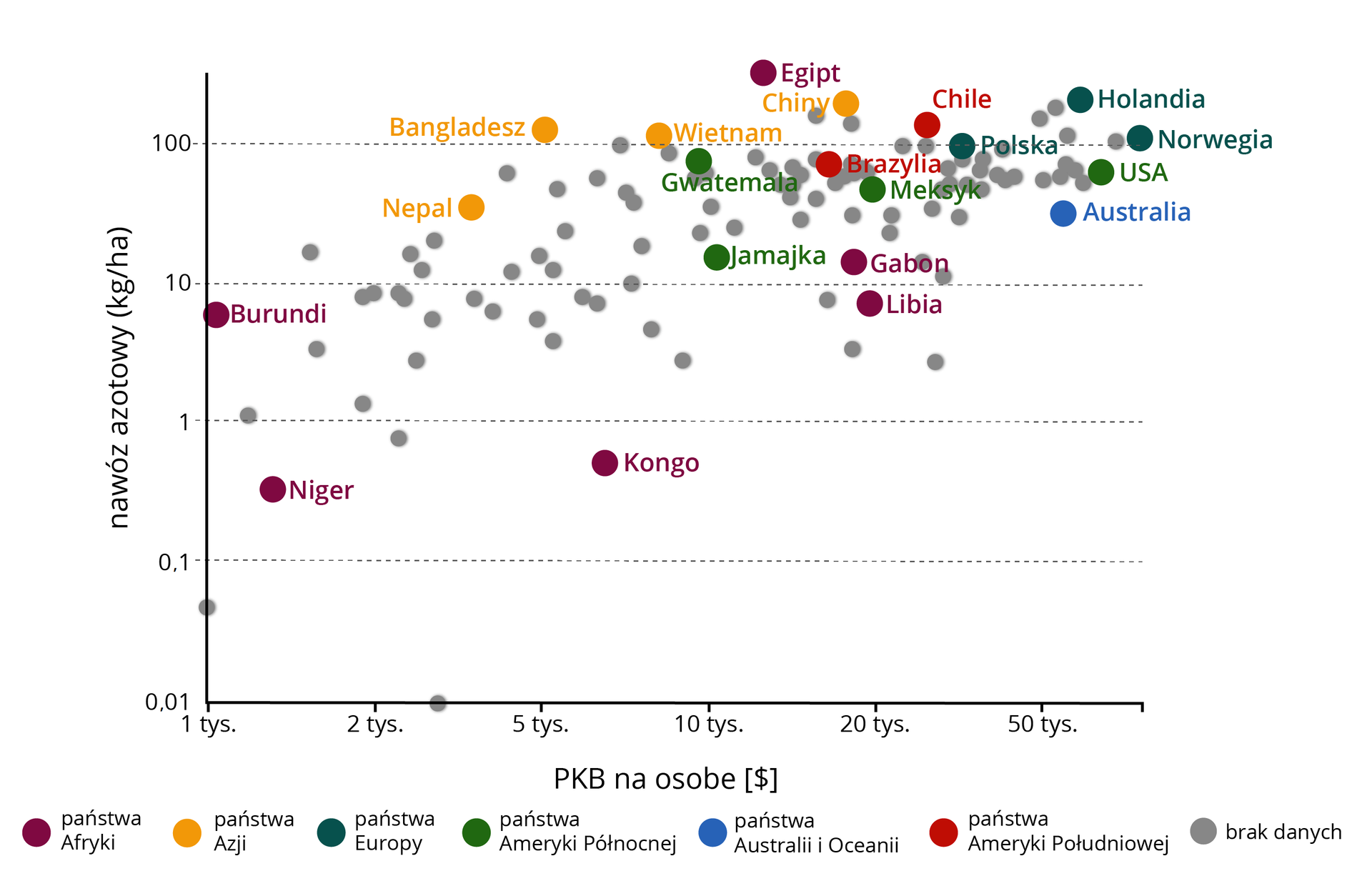 Na wykresie przedstawiono skalę zużycia nawozu azotowego a poziom rozwoju gospodarczego (PKB na osobę). Afryka: Burundi PKB na osobę 1 tysiąc dolarów, nawóz azotowy około 8 kilogramów na hektar. Niger PKB na osobę 1,3 tysiąca dolarów, nawozy azotowe 0,5 kilograma na hektar. Kongo PKB około 7 tysięcy dolarów, nawozy azotowe 0,8 kilograma na hektar. Libia 20 tysięcy dolarów PKB, nawozy azotowe 0,9 kilograma na hektar. Gabon 19 tysięcy PKB, około 10 kilogramów na hektar. Egipt: 13 tysięcy PKB, ponad 100 kilogramów nawozów na hektar. Azja: Nepal 3 tysiące PKB, około 60 kilogramów na hektar. Bangladesz: 5 tysięcy PKB, 100 kilogramów nawozu na hektar. Wietnam 10 tysięcy PKB, 100 kilogramów na hektar. Chiny 20 tysięcy PKB, ponad 100 kilogramów na hektar. Ameryka Północna: Jamajka - 10 tysięcy dolarów PKB, 20 kilogramów nawozów azotowych na hektar, Gwatemala 10 tysięcy PKB, 90 kilogramów nawozów azotowych na hektar, Meksyk - 20 tysięcy PKB, około 70 kilogramów nawozów na hektar, USA 70 tysięcy PKB, około 80 kilogramów na hektar. Ameryka Południowa: Brazylia 18 tysięcy PKB, 90 kilogramów na hektar, Chile 22 tysiące PKB, nieco ponad 100 kilogramów na hektar. Australia: 50 tysięcy PKB, około 50 kilogramów nawozów na hektar. Europa: Polska 30 tysięcy PKB, 100 kilogramów nawozów azotowych na hektar, Holandia 60 tysięcy PKB, ponad 100 kilogramów nawozów na hektar, Norwegia 70 tysięcy PKB, 100 kilogramów na hektar.   