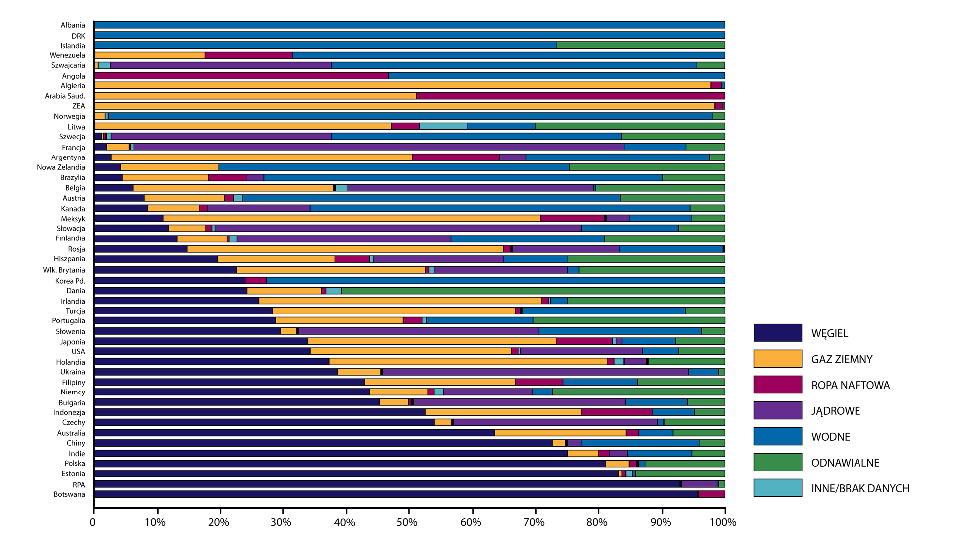 Wykres przedstawia strukturę produkcji energii elektrycznej w wybranych państwach. W Botswanie wielkości te były następujące: wegiel 96 procent, ropa naftowa 4 procent. W RPA węgiel 93 procent, jądrowe 5 procent, odnawialne 2 procent. W Estonii węgiel 83 procent, gaz ziemny, ropa naftowa, inne, i wodne ok 1 procent na każdy i odnawialne 13 procent. Polska węgiel 82 procent, gaz ziemny 4 procent, ropa naftowa 1 procent, wodne 1 procent oraz odnawialne 12 procent. W Indiach węgiel 75 procent gaz ziemny 6 procent, ropa naftowa 2 procent, jądrowe 3 procent, wodne 9 procent i odnawialne 5 procent. Chiny węgiel 73 procent, gaz ziemny 2 procent, jądrowe 3 procent, wodne 18 procent i odnawialne 4 procent. Australia węgiel 63 procent, gaz ziemny 22 procent, ropa naftowa 2 procent, wodne  6 procent i odnawialne 6 procent. Czechy węgiel 55 procent, gaz ziemny 2 procent, jądrowe 32 procent, wodne 1 procent i odnawialne 10 procent. Indonezja węgiel 52 procent, gaz ziemny 28 procent, ropa naftowa 10 procent, wodne 6 procent i odnawialne 6 procent.  Bułgaria węgiel 47 procent, gaz ziemny 4 procent, ropa naftowa 1 procent, jądrowe 33 procent, wodne 10 procent, odnawialne 5 procent. Niemcy węgiel 45 procent, gaz 5 procent, jądrowa 15 procent, wodne 3 procent, odnawialne 29 procent, inne 2 procent. Filipiny węgiel 44 procent, gaz 13 procent, wodne 10 procent, odnawialne 15 procent, inne 1 procent.  Ukraina węgiel 38 procent, gaz 5 procent, jądrowe 50 procent, wodne 5 procent, odnawialne 2 procent. Holandia węgiel 37 procent gaz ziemny 45 procent, ropa naftowa 1 procent, jądrowe 3 procent, odnawialne 14 procent i inne 1 procent. Japonia węgiel 35 procent gaz ziemny 40 procent, ropa naftowa 10 procent, jądrowe 2 procent, wodne 8 procent, odnawialne 8 procent i inne 1 procent. Słowenia węgiel 30 procent gaz ziemny 3 procent, jądrowe 39 procent, wodne 26 procent, odnawialne 2 procent. Portugalia węgiel 30 procent gaz ziemny 20 procent, ropa naftowa 3 procent, jądrowe 1 procent, wodne 18 procent, odnawialne 28 procent. Turcja węgiel 29 procent gaz ziemny 38 procent, ropa naftowa 1 procent, wodne 26 procent, odnawialne 6 procent. Irlandia węgiel 27 procent gaz ziemny 45 procent, ropa naftowa 2 procent, wodne 4 procent, odnawialne 24 procent i inne 1 procent. Dania węgiel 25 procent gaz ziemny 10 procent, ropa naftowa 1 procent, odnawialne 62 procent i inne 2 procent. Korea Południowa węgiel 25 procent, ropa naftowa 3 procent, wodne 62 procent. Wielka Brytania węgiel 23 procent gaz ziemny 30 procent, ropa naftowa 1 procent, jądrowe 20 procent, wodne 3 procent, odnawialne 22 procent i inne 1 procent. Hiszpania węgiel 20 procent gaz ziemny 19 procent, ropa naftowa 6 procent, jądrowe 20 procent, wodne 9 procent, odnawialne 24 procent i inne 1 procent. Rosja węgiel 15 procent gaz ziemny 52 procent, ropa naftowa 2 procent, jądrowe 16 procent, wodne 14 procent, odnawialne 1 procent. Finlandia węgiel 13 procent gaz ziemny 10 procent, ropa naftowa 1 procent, jądrowe 30 procent, wodne 29 procent, odnawialne 16 procent i inne 1 procent. Słowacja węgiel 11 procent gaz ziemny 7 procent, ropa naftowa 2 procent, jądrowe 58 procent, wodne 15 procent, odnawialne 7 procent i inne 1 procent. Meksyk węgiel 11 procent gaz ziemny 60 procent, ropa naftowa 10 procent, jądrowe 4 procent, wodne 10 procent, odnawialne 6 procent. Kanada węgiel 10 procent gaz ziemny 9 procent, ropa naftowa 2 procent, jądrowe 15 procent, wodne 58 procent, odnawialne 6 procent. Austria węgiel 8 procent gaz ziemny 14 procent, ropa naftowa 2 procent, jądrowe 16 procent, wodne 54 procent, odnawialne 5 procent i inne 1 procent.  węgiel 75 procent gaz ziemny 6 procent, ropa naftowa 2 procent, jądrowe 3 procent, wodne 9 procent, odnawialne 5 procent i inne 5 procent. Belgia węgiel 7 procent gaz ziemny 31 procent, jądrowe 40 procent, wodne 1 procent, odnawialne 19 procent i inne 2 procent. Belgia węgiel 5 procent gaz ziemny 15 procent, ropa naftowa 5 procent, jądrowe 2 procent, wodne 63 procent, odnawialne 10 procent.  węgiel 75 procent gaz ziemny 6 procent, ropa naftowa 2 procent, jądrowe 3 procent, wodne 9 procent, odnawialne 5 procent i inne 5 procent. Nowa Zelandia węgiel 5 procent gaz ziemny 16 procent, wodne 54 procent, odnawialne 25 procent. Argentyna węgiel 3 procent gaz ziemny 47 procent, ropa naftowa 13 procent, jądrowe 2 procent, wodne 33 procent, odnawialne 2 procent. Francja węgiel 2 procent gaz ziemny 3 procent, wodne 75 procent, odnawialne 19 procent i inne 1 procent. Szwecja węgiel 1 procent gaz ziemny 1 procent, ropa naftowa 1 procent, jądrowe 34 procent, wodne 58 procent, odnawialne 4 procent i inne 1 procent. Litwa gaz ziemny 48 procent, ropa naftowa 4 procent, wodne 9 procent, odnawialne 31 procent i inne 8 procent. Norwegia gaz ziemny 3 procent, wodne 95 procent, odnawialne 2 procent i inne 1 procent. Zjednoczone Emiraty Arabskie gaz ziemny 97 procent, ropa naftowa 2 procent, wodne 1 procent. Holandia węgiel 75 procent gaz ziemny 6 procent, ropa naftowa 2 procent, jądrowe 3 procent, wodne 9 procent, odnawialne 5 procent i inne 5 procent. Arabia Saudyjska gaz ziemny 52 procent, ropa naftowa 48 procent. Algieria gaz ziemny 97 procent, ropa naftowa 2 procent, wodne 1 procent. Angola ropa naftowa 47 procent, wodne 53 procent. Holandia węgiel 75 procent gaz ziemny 6 procent, ropa naftowa 2 procent, jądrowe 3 procent, wodne 9 procent, odnawialne 5 procent i inne 5 procent. Szwajcaria gaz ziemny 1 procent, jądrowe 35 procent, wodne 58 procent, odnawialne 4 procent i inne 2 procent. Wenezuela gaz ziemny 18 procent, ropa naftowa 14 procent, wodne 68 procent. Islandia wodne 73 procent, odnawialne 27 procent. Demokratyczna Republika Konga oraz Albania 100 % wodne źródła energii. 