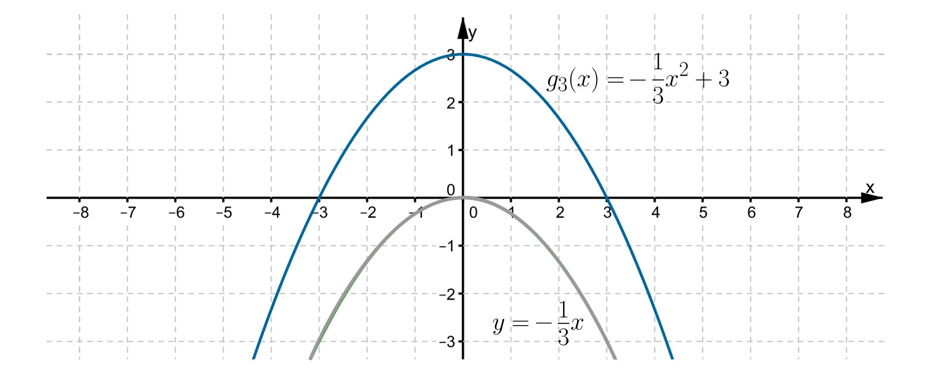 Rysunek przedstawia układ współrzędnych z poziomą osią X od minus ośmiu  do ośmiu oraz z pionową osią Y od minus jeden  do pięciu. W zadanym układzie współrzędnych zaznaczono wykres funkcji f(x)=-13x2 oraz g3(x)=-13x2+3.