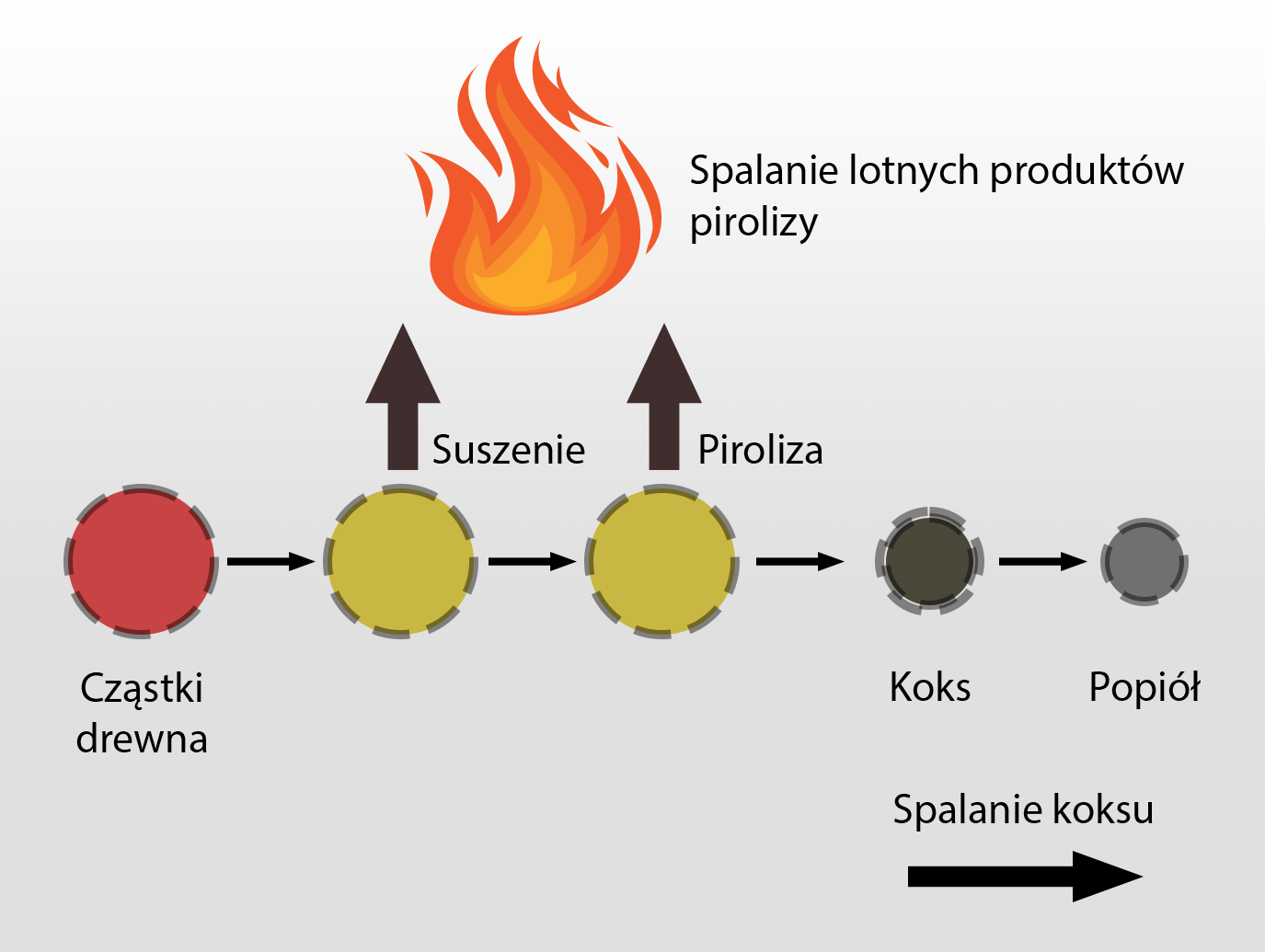 Grafika w sposób symboliczny ilustruje proces spalania drewna. Cząstki drewna najpierw są poddawane suszeniu, następnie pirolizie. Dochodzi do spalania lotnych produktów pirolizy, w wyniku czego powstaje koks, który ulega spalaniu i zamienia się w popiół.