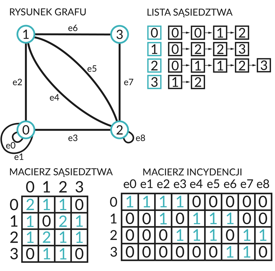 Ilustracja przedstawia graf zawierający pętle i odpowiadające jej: Macierz sąsiedztwa, macierz incydencji, listę sąsiedztwa.  Macierz sąsiedztwa wiersz zerowy: 2, 1, 1, 0.  Wiersz pierwszy: 1 ,0 ,2, 1.  Wiersz drugi: 1, 2, 1, 1.  Wiersz trzeci: 0, 1, 1, 0.  Macierz incydencji wiersz zerowy: 1, 1, 1, 1, 0, 0, 0 ,0 ,0.  Wiersz pierwszy: 0, 0, 1, 0 ,1 ,1, 1, 0 ,0.  Wiersz drugi: 0, 0, 1, 0 ,1, 1 ,1, 0, 0.  Wiersz trzeci: 0, 0 ,0 ,0 ,0 ,0 ,1 , 1, 0.  Lista sąsiedztwa 0 z 0, 0, 1, 2.  1 z 0, 2, 2, 3.  2 z 0, 1, 1, 2, 3.  3 z 1, 2.  