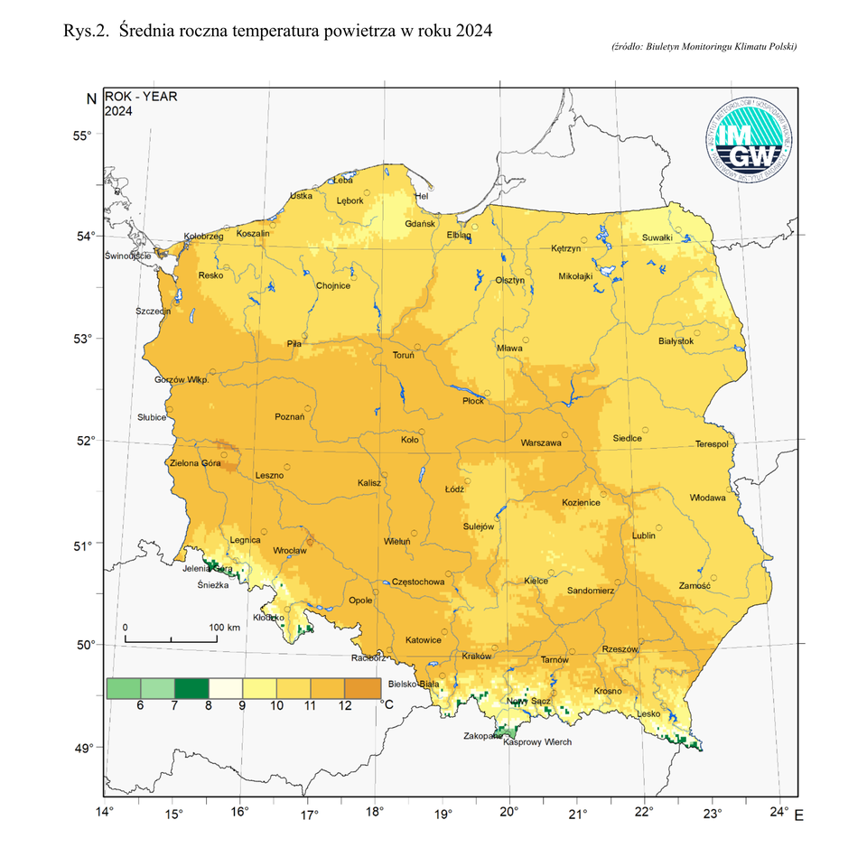 Mapa Polski przedstawia średnią roczną temperaturę powietrza w roku 2024 według danych IMGW. Kolorystyka mapy pokazuje przedziały temperatury: od zielonego (najchłodniejsze obszary, 6–7°C) przez żółcie i pomarańcze (8–11°C) po najcieplejsze odcienie (do 12°C). Najniższe średnie temperatury występują w południowych rejonach górskich (okolice Śnieżki, Zakopanego, Kasprowego Wierchu, Leska), a najwyższe na pozostałym obszarze kraju, zwłaszcza w centrum i na zachodzie. Na mapie zaznaczono granice województw, większe miasta, główne rzeki i jeziora. W lewym dolnym rogu znajduje się legenda z przedziałami temperatur i skalą w kilometrach.