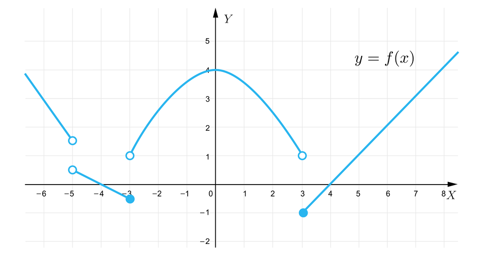 Grafika przedstawia układ współrzędnych z poziomą osią X od minus sześciu do ośmiu oraz z pionową osią Y od minus dwóch do pięciu. Funkcja składa się z czterech części. Pierwsza część to półprosta biegnąca od minus nieskończoności do niezamalowanego punktu o współrzędnych nawias, minus, pięć, średnik, jeden początek ułamka, jeden, mianownik, dwa, koniec ułamka, zamknięcie nawiasu. Półprosta ta przechodzi również na przykład przez punkt nawias, minus, sześć, średnik, trzy, zamknięcie nawiasu. Druga część wykresu to ukośny odcinek lewostronnie otwarty o początku w niezamalowanym punkcie nawias, minus, pięć, średnik, początek ułamka, jeden, mianownik, dwa, koniec ułamka, zamknięcie nawiasu. i końcu w zamalowanym punkcie o współrzędnych nawias, minus, trzy, średnik, minus, początek ułamka, jeden, mianownik, dwa, koniec ułamka, zamknięcie nawiasu. Trzecia część to fragment paraboli o ramionach skierowanych w dół i wierzchołku w punkcie o współrzędnych nawias, zero, średnik, cztery, zamknięcie nawiasu. Lewy koniec znajduje się w niezamalowanym punkcie o współrzędnych nawias, minus, trzy, średnik, jeden, zamknięcie nawiasu, a prawy symetrycznie względem pionowej osi, czyli w punkcie o współrzędnych nawias, trzy, średnik, jeden, zamknięcie nawiasu, który również nie jest zamalowany. Czwarta część wykresu to ukośna półprosta o początku w zamalowanym punkcie o współrzędnych nawias, trzy, średnik, minus, jeden, zamknięcie nawiasu przechodząca przez punkt o współrzędnych nawias, cztery, średnik, zero, zamknięcie nawiasu.