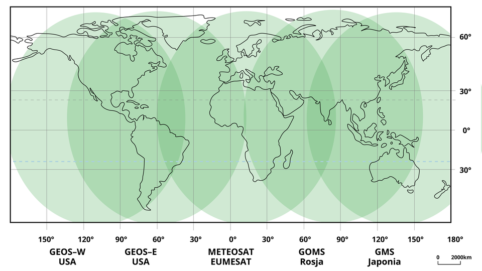 Mapa świata przedstawia zasięgi obserwacji satelitów meteorologicznych. GEOS‑W USA obejmuje obszar obu Ameryk. GEOS‑E obejmuje obszar całej Ameryki Południowej oraz wschodniej i centralnej Ameryki Północnej. METEOSAT EUMESAT obejmuje obszar części wschodniej Ameryki Południowej, całej Europy i Afryki, części Azji do Indii. GOMS Rosja obejmuje obszar części Afryki, prawie całej Australii i Azji. GMS Japonia obejmuje obszar od Indii do Ameryki Północnej.