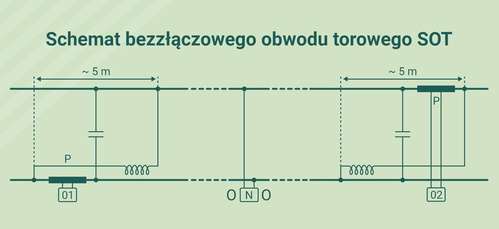  Ilustracja przedstawia schemat bezzłączowego obwodu torowego SOT. Obwód  składa się z trzech części. Część pierwsza i trzecia mają podobną budowę. Pod torowiskiem znajdują się odbiorniki, do. Są one połączone z przekładnikiem torowym umieszczonym na szynie. Przy czym dla odbiornika o jeden przekładnik znajduje się na szynie bliższej a dla odbiornika o dwa na szynie dalszej. Pomiędzy szynami, stanowiącymi w tym układzie przewody znajduje się cewka oraz kondensator. Odległość od początku połączenia do jego końca wynosi mniej niż pięć metrów. W środkowej części obwodu znajduje się nadajnik.