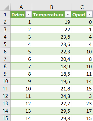 Ilustracja przedstawia arkusz. Ma trzy kolumny od A do C oraz 15 wierszy. W komórce A1 jest napis Dzien, w B1 Temperatura, w C1 Opad. Obok nazw kolumn są strzałki skierowane w dół. W komórkach kolumny A są liczby w kolejności od 1 do 14. W komórkach kolumny B są kolejno wartości temperatury: A2 19, A3 22, A4 23,6, A5 23,6, A6 22,3, A7 20,4, A8 18,9, A9 18,5, A10 19,5, A11 21,8, A12 24,8, A13 27,7, A14 29,5, A15 29,8. W komórkach kolumny C są wartości liczbowe. W C2 zero, w C3 1, w C4 i C5 po 4, w C6 10, w C7 8, w C8 10, w C9 11, w C10 14, w C11 15, w C12 3, w C13 23, w C14 17, w C15 15.      
