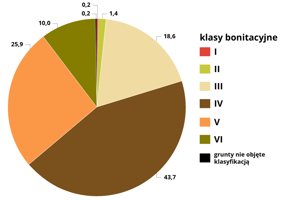 Diagram kołowy przedstawia procentowy zakres poszczególnych klas bonitacyjnych gruntów ornych w Polsce. Można wyczytać, że do klasy I zalicza się 0,2 procenta gruntów, do klasy II zalicza się 1,4 procenta gruntów, do klasy III 18,6 procenta gruntów, do klasy IV – 43,7 procenta gruntów, do V – 25,9 procenta gruntów, a do VI – 10 procent gruntów. 0,2 procent gruntów nie zalicza się do żadnej z klas.
