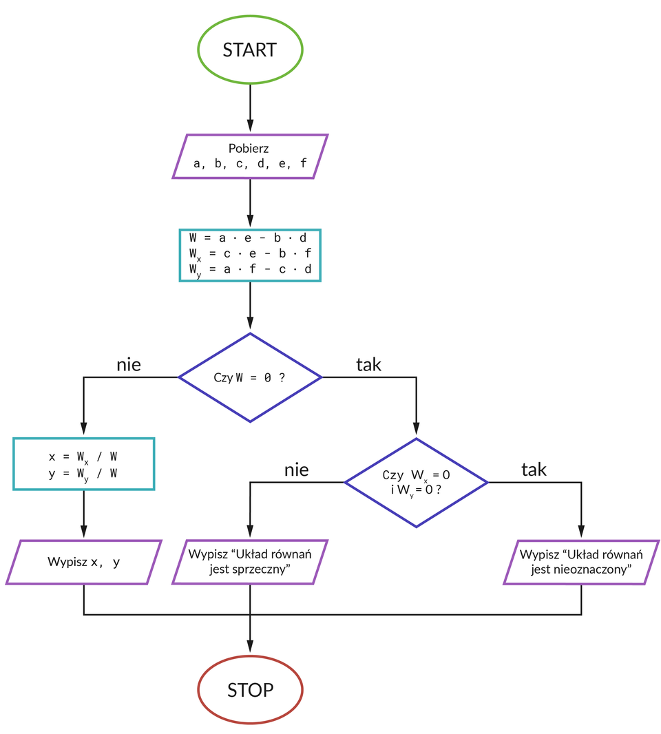 Algorytm w postaci schematu blokowego.  1: Zielony okrąg Start,  2: Fioletowy równoległobok Pobierz a, b, c, d, e, f,  3: Różowy prostokąt W=a razu e‑b razy d, Wx= c razy e‑b razy f, Wy= a razy f‑c razy d,  4: Niebieski romb Czy W=0?  Dla tak w punkcie 4,  5: Niebieski romb Czy Wx=0 i Wy=0?  Dla tak w punkcie 5.  6: Fioletowy równoległobok Wypisz "Układ równań jest nieoznaczony",  7: Czerwony okrąg Stop.  Dla nie w punkcie 5.  6: Fioletowy równoległobok Wypisz "Układ równań jest sprzeczny",  7: Czerwony okrąg Stop.  Dla nie w punkcie 4,  5: Różowy prostokąt x=Wx/W, y=Wy/w.  6: Fioletowy równoległobok Wypisz x, y.  7: Czerwony okrąg Stop.
