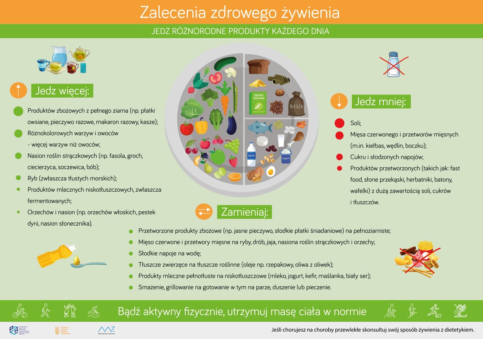 Ilustracja przedstawia zalecenia zdrowego żywienia. U góry znajduje się tytuł: "Zalecenia zdrowego żywienia jedz różnorodne produkty każdego dania" Na środku ilustracji znajduje się talerz podzielony na połowę, a jedna połowa na dwie ćwiartki. W połowie talerza, po lewej jego stronie znajdują się obrazki warzyw i owoców. Po prawej stronie w górnej ćwiartce znajdują się produkty zbożowe, makarony, kasze i chleb. W dolnej ćwiartce znajdują się obrazki ryb, nabiały i mięsa. Obok talerza tekstowe informacje: po lewej stronie: "Jedz więcej produktów zbożowych z pełnego ziarna na przykład płatki owsiane, pieczywo razowe, makaron razowy, kasze. Różnokolorowych warzyw i owoców z czego więcej warzyw niż owoców. Nasion roślin strączkowych na przykład fasola, groch, ciecierzyca, soczewica, bób. Ryb zwłaszcza tłustych morskich. Produktów mlecznych niskotłuszczowych zwłaszcza fermentowanych. Orzechów i nasion na przykład orzechów włoskich, pestek dyni, nasion słonecznika." Po prawej stornie talerza informacja: "Jedz mniej soli. Mięsa czerwonego i przetworów mięsnych między innymi kiełbas, wędlin, boczku. Cukru i słodzonych napojów. Produktów przetworzonych takich jak fast food, słone przekąski, herbatniki, batony, wafelki z dużą zawartością soli, cukrów i tłuszczów". Pod talerzem informacja: "Zamieniaj przetworzone produkty zbożowe na przykład jasne pieczywo, słodkie płatki śniadaniowe na pełnoziarniste. Mięso czerwone i przetwory mięsne na ryby, drób, jaja, nasiona roślin strączkowych i orzechy. Słodkie napoje na wodę. Tłuszcze zwierzęce na tłuszcze roślinne oleje na przykład rzepakowy, oliwa z oliwek. Produkty mleczne pełnotłuste na niskotłuszczowe mleko, jogurt, kefir, maślanka, biały ser. Smażenie, grillowanie na gotowanie w tym na parze, duszenie lub pieczenie.: Na dole grafiki informacja: "Bądź aktywny fizycznie, utrzymuj masę ciała w normie".