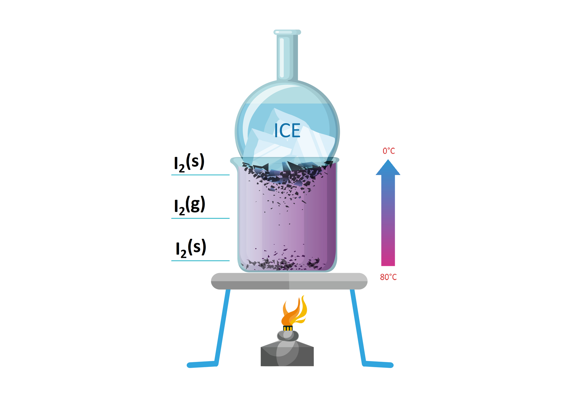 Ilustracja przedstawia eksperyment chemiczny - sublimację jodu. W zlewce umieszczonej na trójnogu i siatce grzejnej umieszczony jest jod w postaci stałej I 2 (s), po podgrzaniu sublimuje I 2 (g). Zlewka od góry jest przykryta kolbą wypełnioną lodem, celem schłodzenia par jodu. Jod resublimuje na sciankach kolby z lodem. I 2 (s)