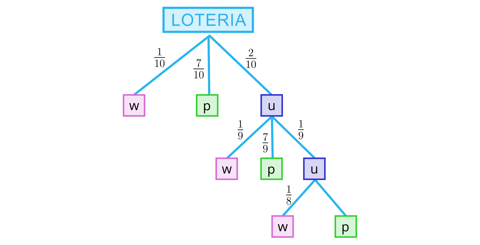 Ilustracja przedstawia drzewko prawdopodobieństwa, jedna dziesiąta szansy na w, siedem dziesiątych szansy na p i dwie dziesiąte szansy na u, przechodzimy rząd niżej wychodząc od u. Jedna dziewiąta szansy na w, siedem dziewiątych szansy na p i jedna dziewiąta szansy na u. Schodzimy rząd niżej wychodząc od u. Jedna ósma szansy na w i nie podana wartość szansy na p.