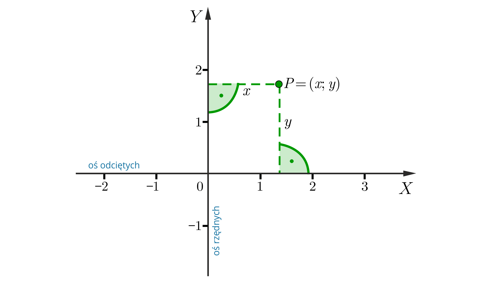 Grafika przedstawia kartezjański układ współrzędnych. Oś pozioma "X" ze zwrotem w prawą stronę ma podpis "oś odciętych", natomiast oś pionowa "Y" ze zwrotem w górę ma podpis "oś rzędnych". Na osi poziomej zaznaczone są wartości od -2 do 3, rosnące w prawą stronę o jedną jednostkę. Na osi pionowej zaznaczone są wartości od -1 do 2, rosnące w górę o jedną jednostkę. W pierwszej ćwiartce zaznaczony jest punkt "P" o współrzędnych dodatnich x, y. Punkt x znajduje się pomiędzy wartością 1 i 2 na osi poziomej, a punkt y znajduje się pomiędzy wartością 1 i 2 na osi pionowej. Od tych punktów poprowadzone są przerywane linie w kolorze zielonym. Między osiami oraz liniami do nich prostopadłymi, kolorem zielonym zaznaczone są kąty proste.