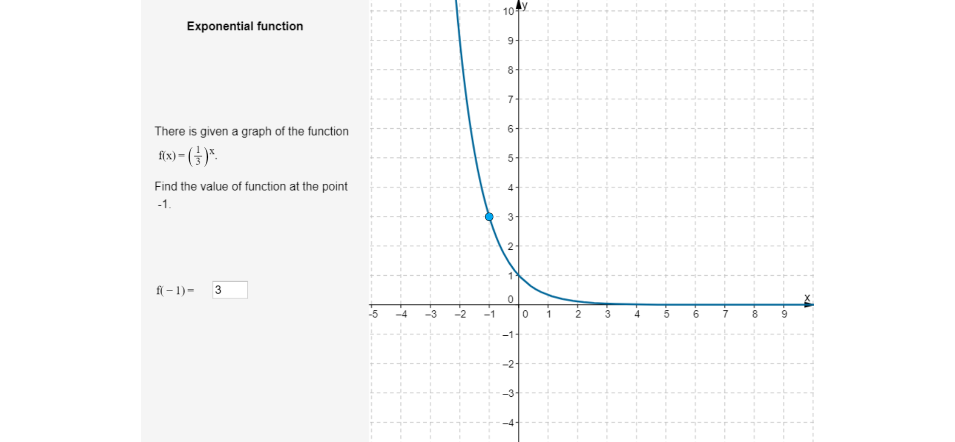 Po prawej stronie rysunku znajduje się układ współrzędnych. Oś pozioma oznaczona jest małą literą x. Na osi zaznaczono liczby od minus pięć do dziewięciu. Oś pionowa oznaczona jest małą literą y. Na osi zaznaczono liczby od minus dwa do dziesięciu. W układzie narysowany jest wykres funkcji wykładniczej. Na wykresie zaznaczony jest punkt o współrzędnych minus jeden, trzy. Krzywa, która jest wykresem funkcji, umieszczona jest w pierwszej i czwartej ćwiartce układu współrzędnych, przecina oś y w punkcie o współrzędnych  zero, jeden. Jest to wykres funkcji malejącej. Asymptotą poziomą wykresu jest oś x. Po lewej stronie rysunku znajduje się tytuł: Exponential function. Poniżej jest napis There is given a graph of the function  f od x równa się w nawiasie jedna trzecia, poza nawiasem do potęgi x. Find the value of function at the point -1. Poniżej f od minus jednego równa się trzy. 