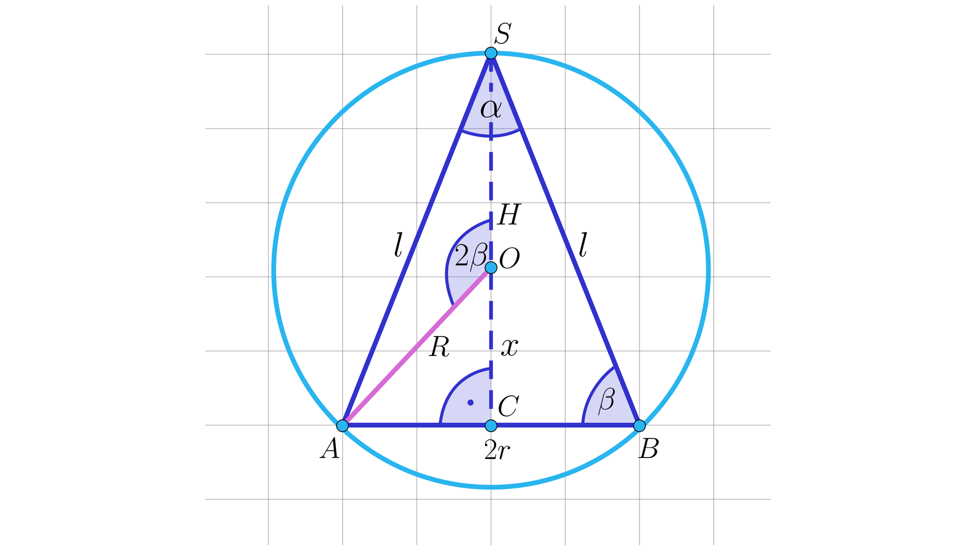 Na ilustracji przedstawiono trójkąt równoramienny ABS, który wpisano w okrąg o środku w punkcie O. Z wierzchołka S opuszczono wysokość trójkąta, przechodzącą przez punkt O, której spodek leży w punkcie C na podstawie AB. Długość podstawy AB oznaczono 2r. Długość boków AS i BS oznaczono literą l. Kąt przy wierzchołku S oznaczono alfa, natomiast kąt przy wierzchołku B oznaczono beta. Punkt O połączono z wierzchołkiem A oraz S, a długość odcinka AO oznaczono wielką literą R. ∠SOA oznaczono 2β. Odległość punktu O od punktu C oznaczono literą x.