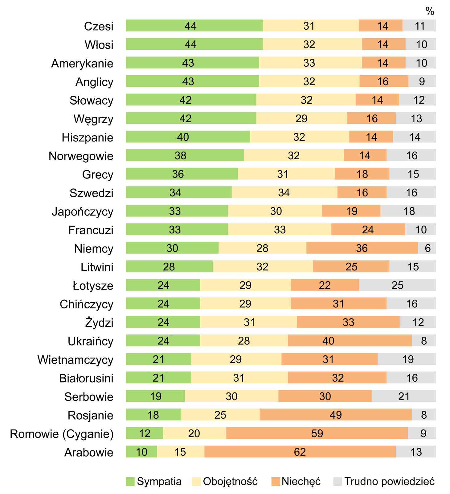 Kliknij żeby powiększyć
Grafika z wykresami kolumnowymi, na których przedstawiono procentowy rozkład odpowiedzi badanych na pytanie: Jak by Pan/i określił/a swój stosunek do innych narodów?