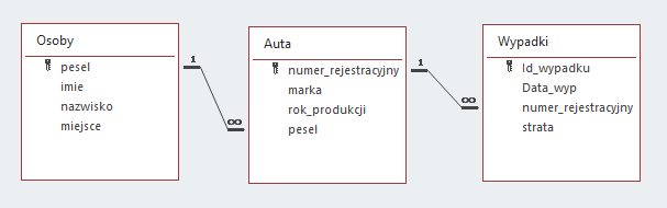 Ilustracja przedstawia trzy tabele.  Tabela Osoby zawiera pola: pesel (ikona klucza), imie, nazwisko, miejsce.  Tabela Auta zawiera pola: numer_rejestracyjny (ikona klucza), marka, rok_produkcji, pesel.  Tabela Wypadki zawiera pola: Id_wypadku (ikona klucza), Data_wyp, numer_rejestracyjny, strata.  Tabele te połączone są określonymi relacjami.  Od pola pesel z tabeli Osoby wychodzi prosta, na której początku znajduje się liczba 1, a następnie dąży pola pesel z tabeli auta gdzie na prostej znajduje się znak nieskończoności (relacja jeden do wielu).   Od pola numer_rejestracyjny z tabeli Auta wychodzi prosta, na której początku znajduje się liczba 1, a następnie dąży pola numer_rejestracyjny z tabeli wypadki gdzie na prostej znajduje się znak nieskończoności (relacja jeden do wielu).  