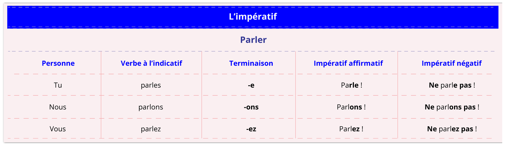 L'impératif,  Eduexpert Sp. z o.o. i licencja  CC BY‑SA 3.0
